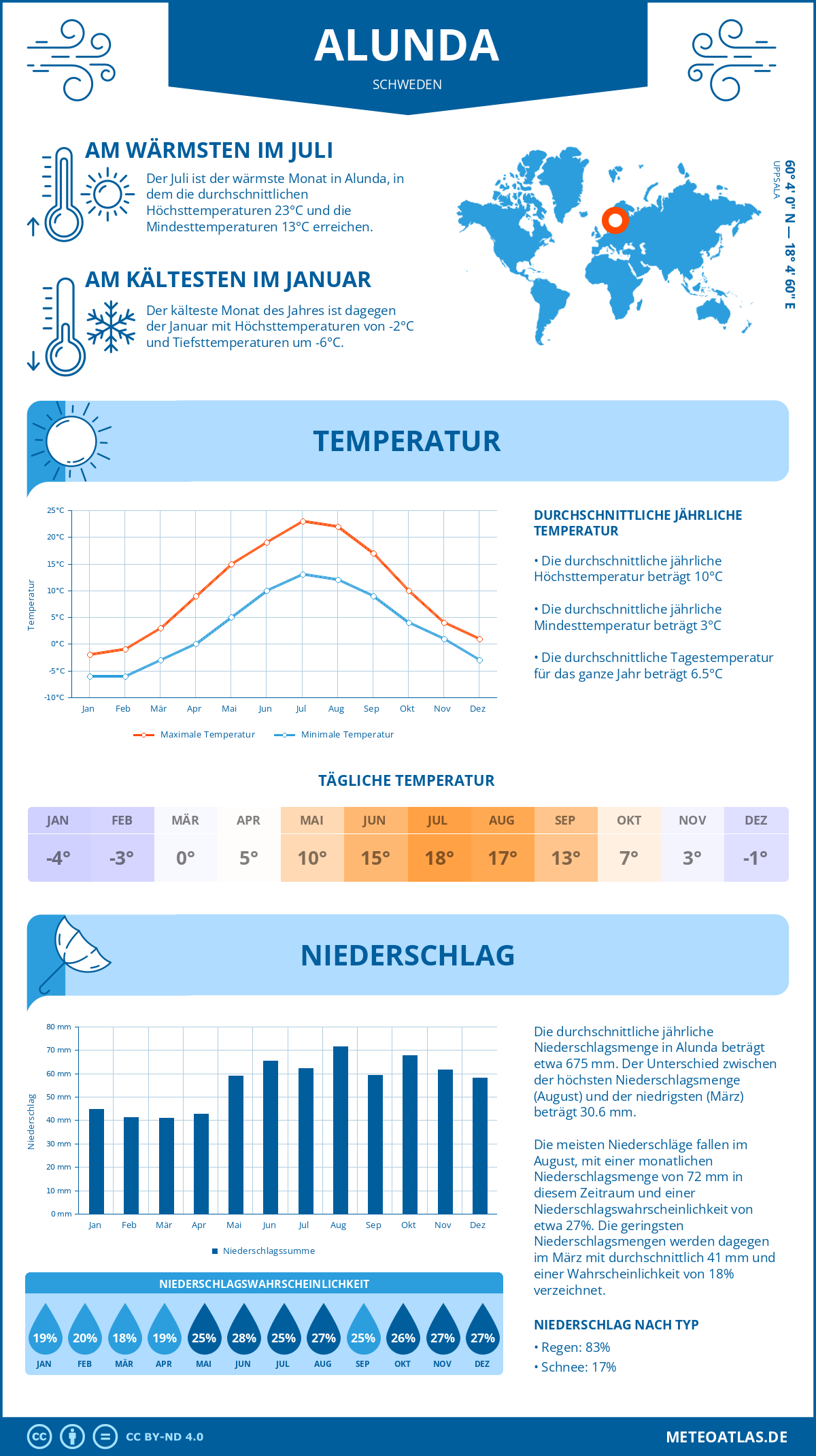 Wetter Alunda (Schweden) - Temperatur und Niederschlag