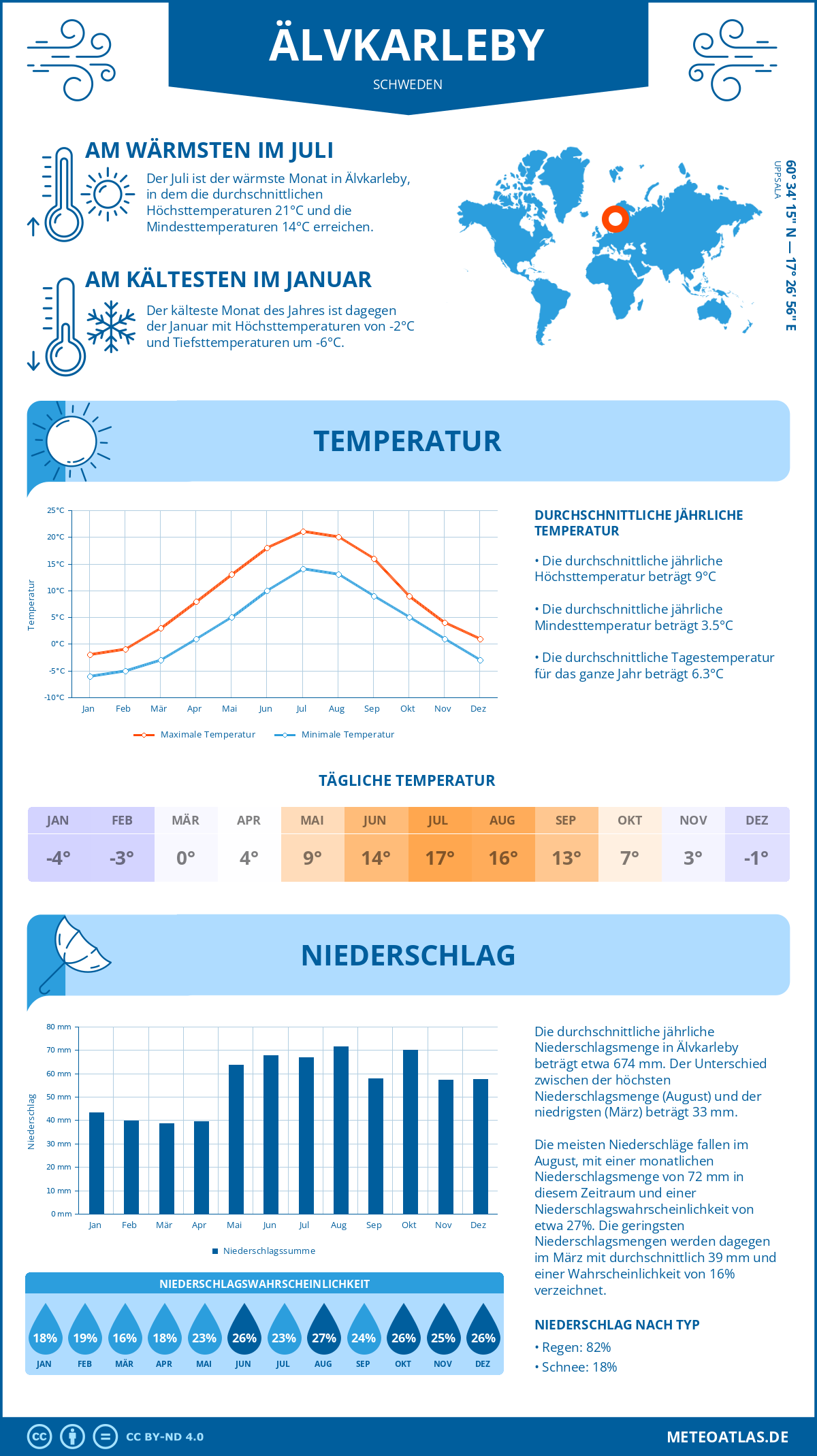 Wetter Älvkarleby (Schweden) - Temperatur und Niederschlag