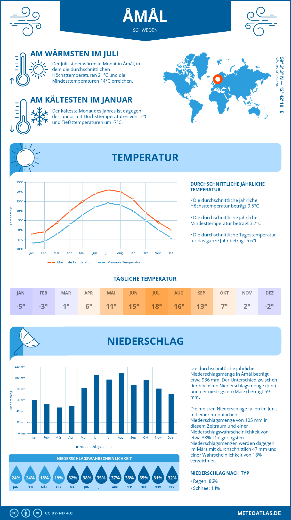 Wetter Åmål (Schweden) - Temperatur und Niederschlag