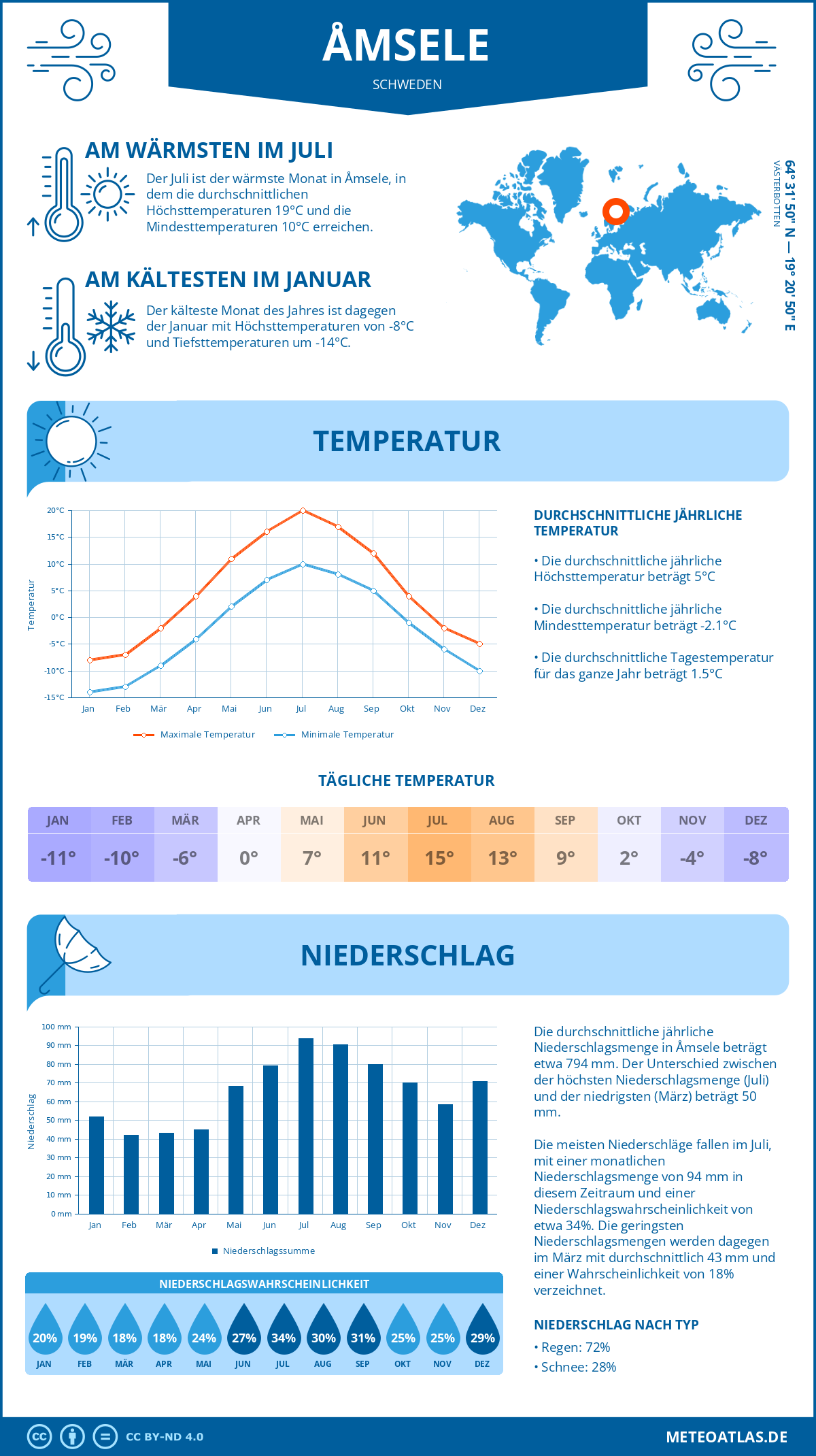 Wetter Åmsele (Schweden) - Temperatur und Niederschlag