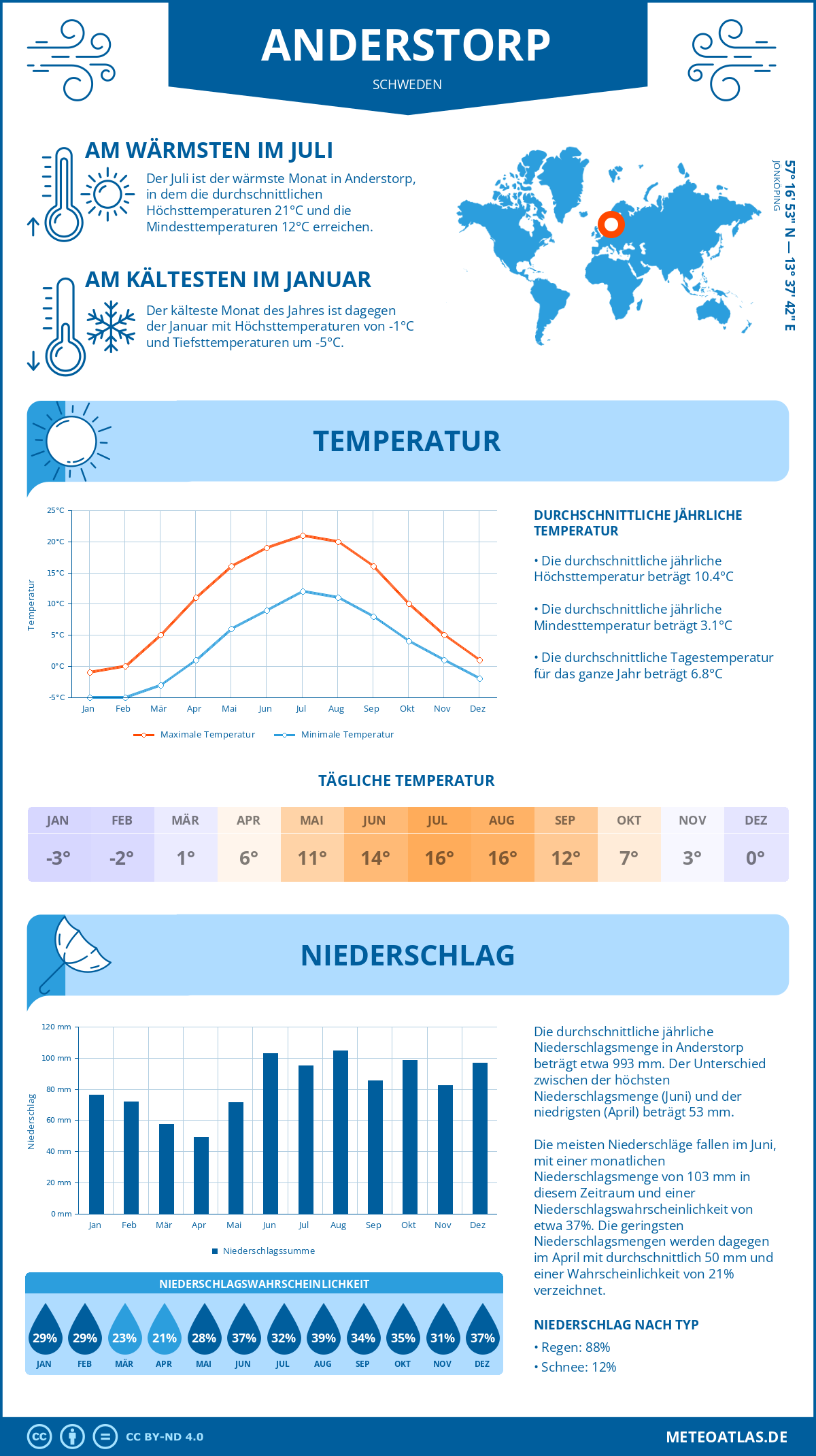 Wetter Anderstorp (Schweden) - Temperatur und Niederschlag