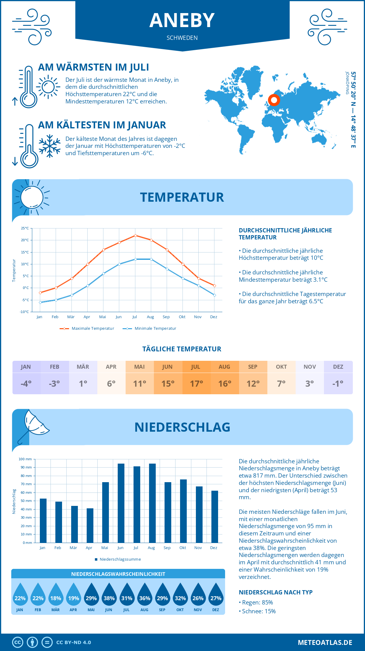 Wetter Aneby (Schweden) - Temperatur und Niederschlag