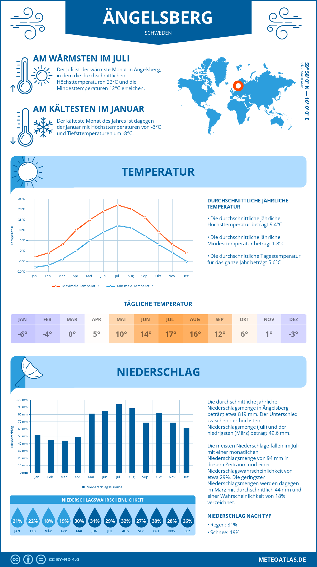 Wetter Ängelsberg (Schweden) - Temperatur und Niederschlag