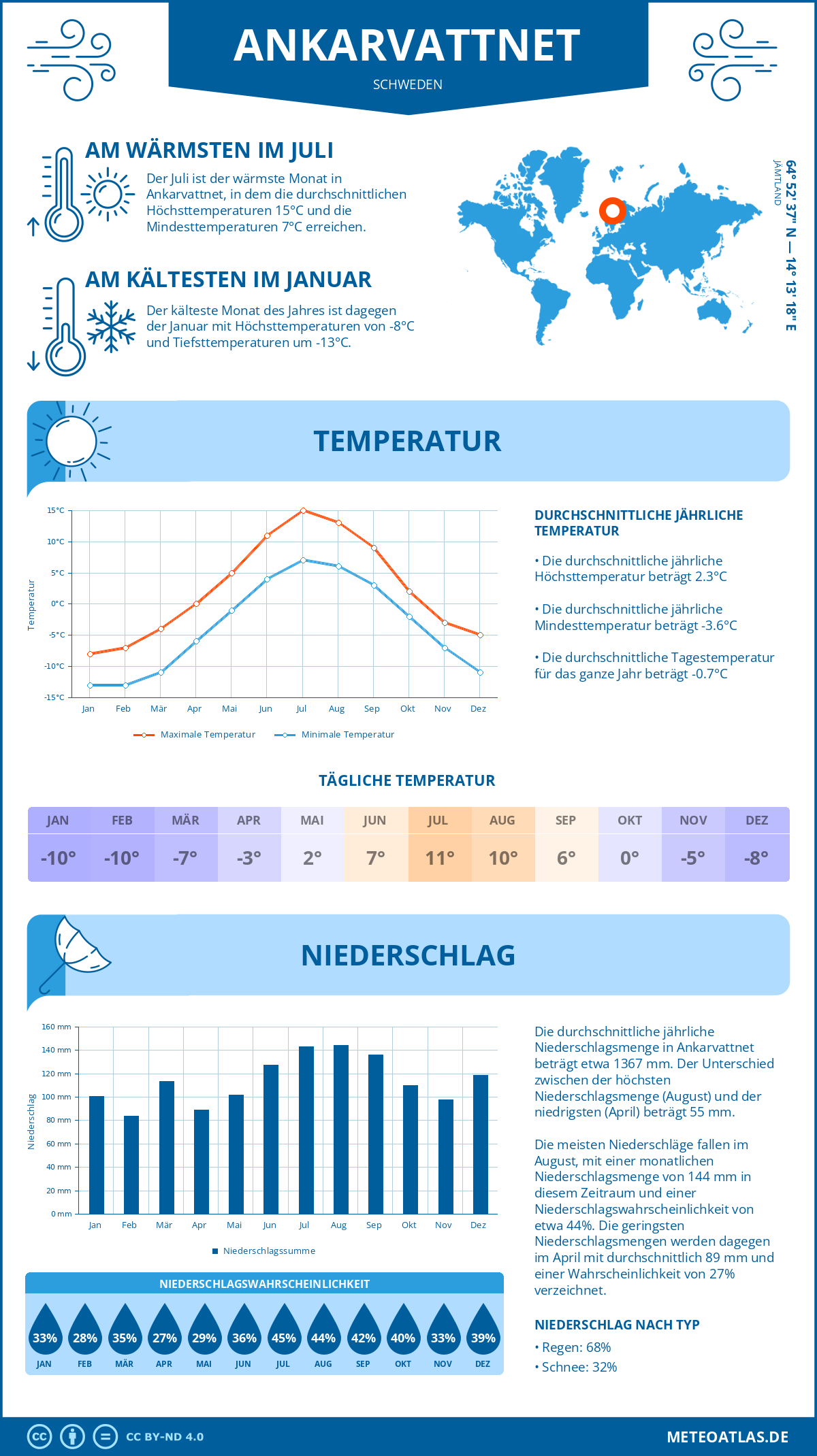 Wetter Ankarvattnet (Schweden) - Temperatur und Niederschlag