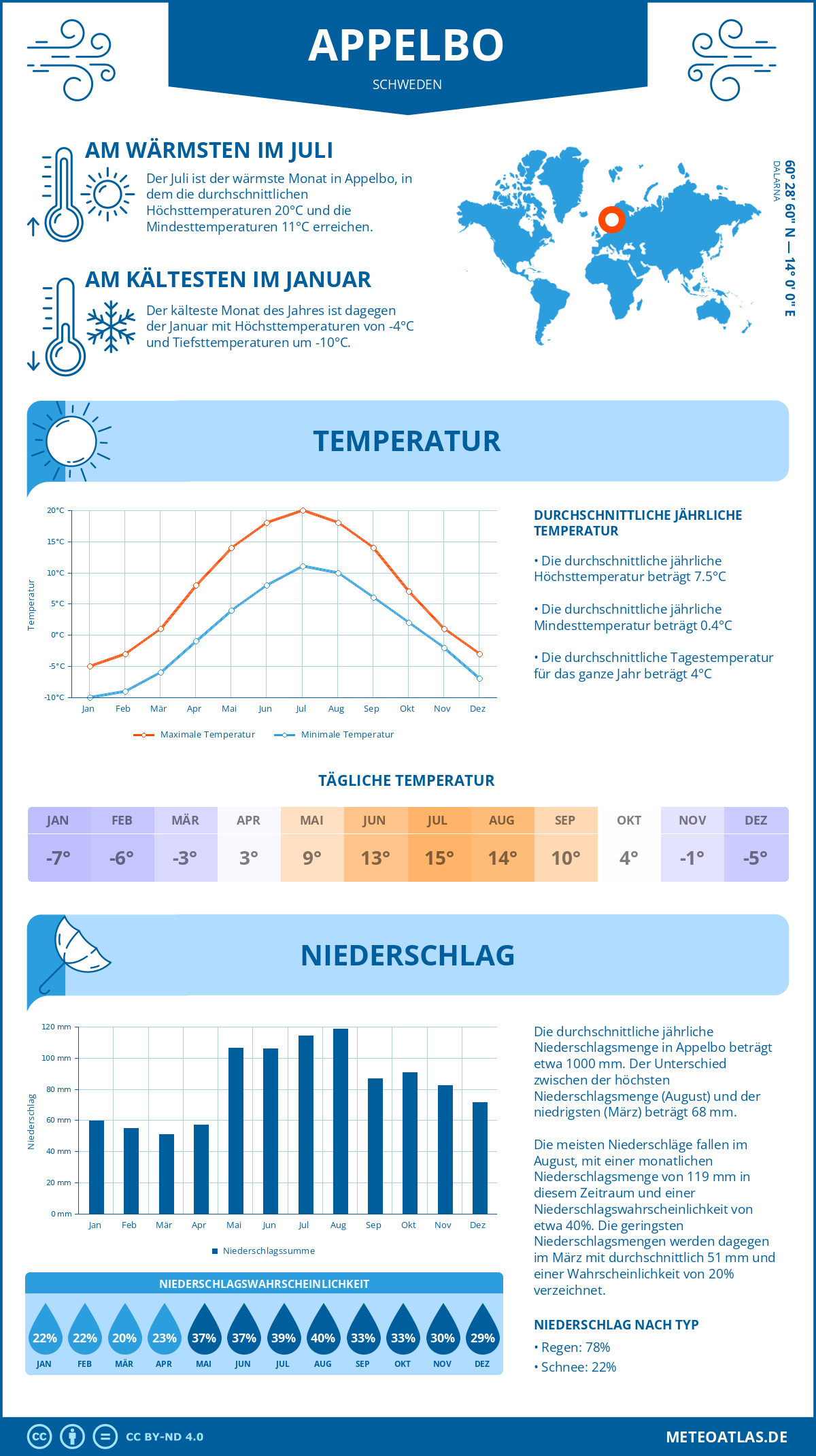 Wetter Appelbo (Schweden) - Temperatur und Niederschlag