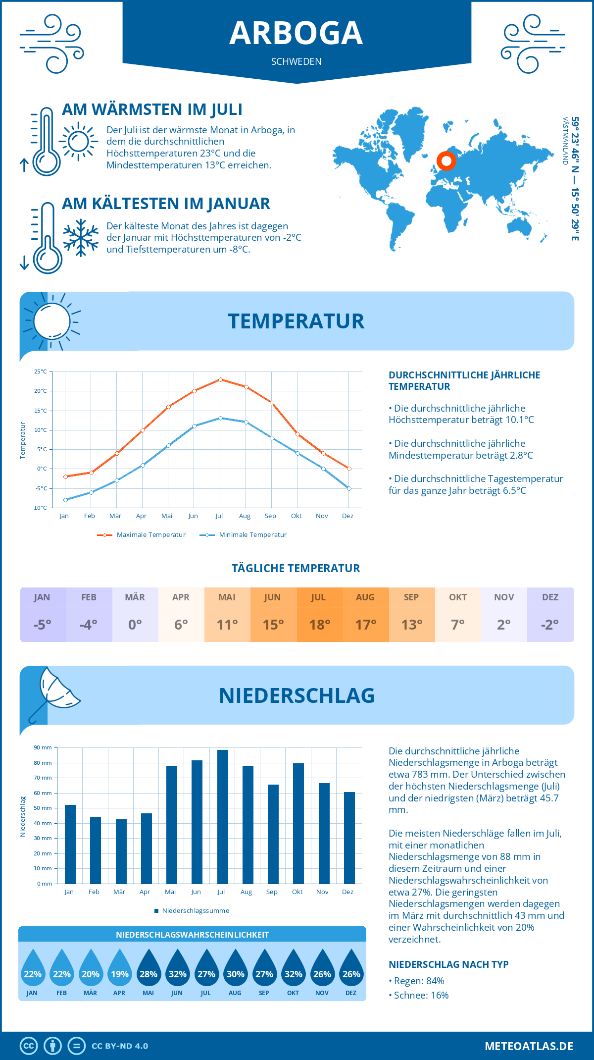 Wetter Arboga (Schweden) - Temperatur und Niederschlag