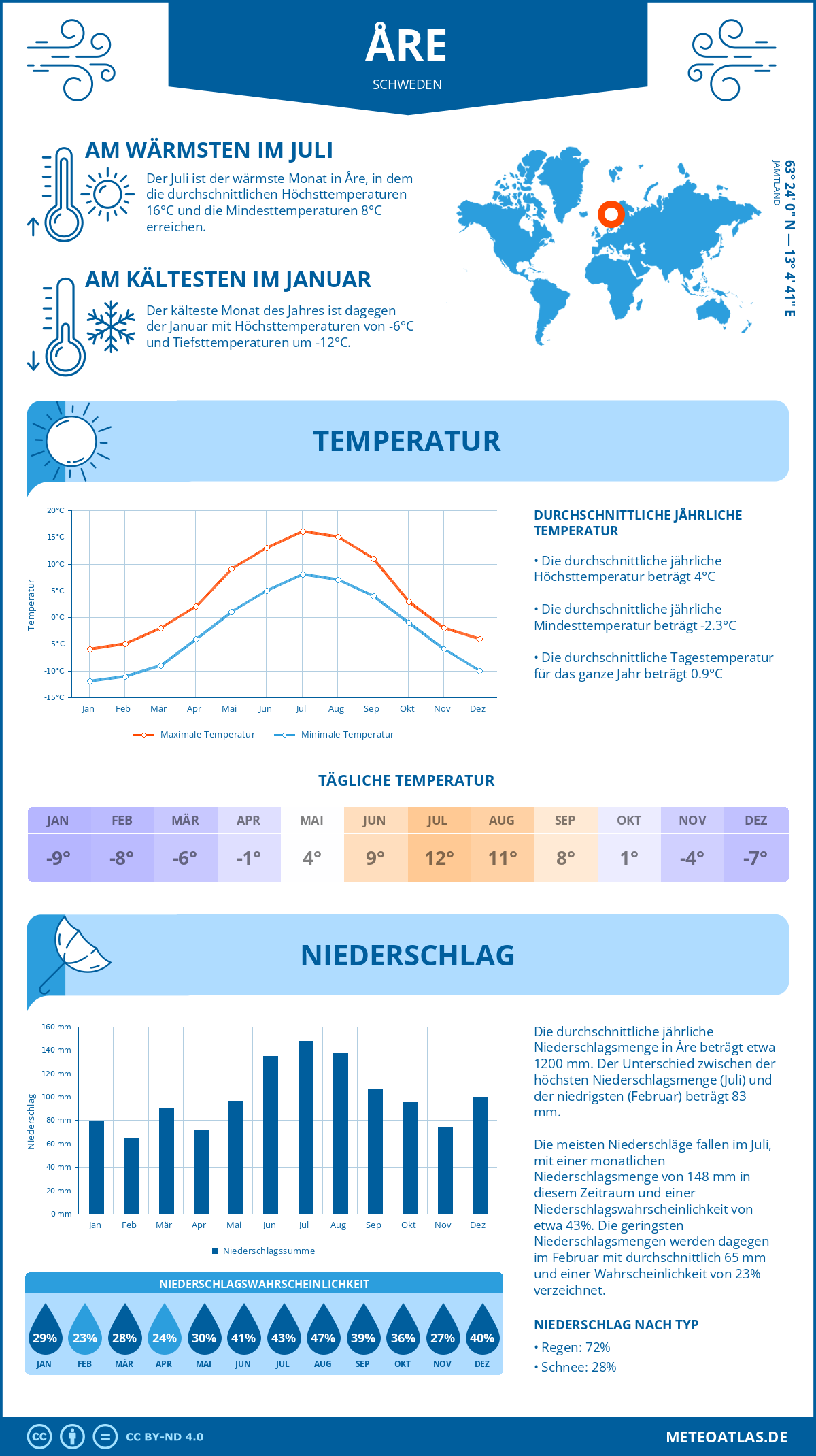 Wetter Åre (Schweden) - Temperatur und Niederschlag