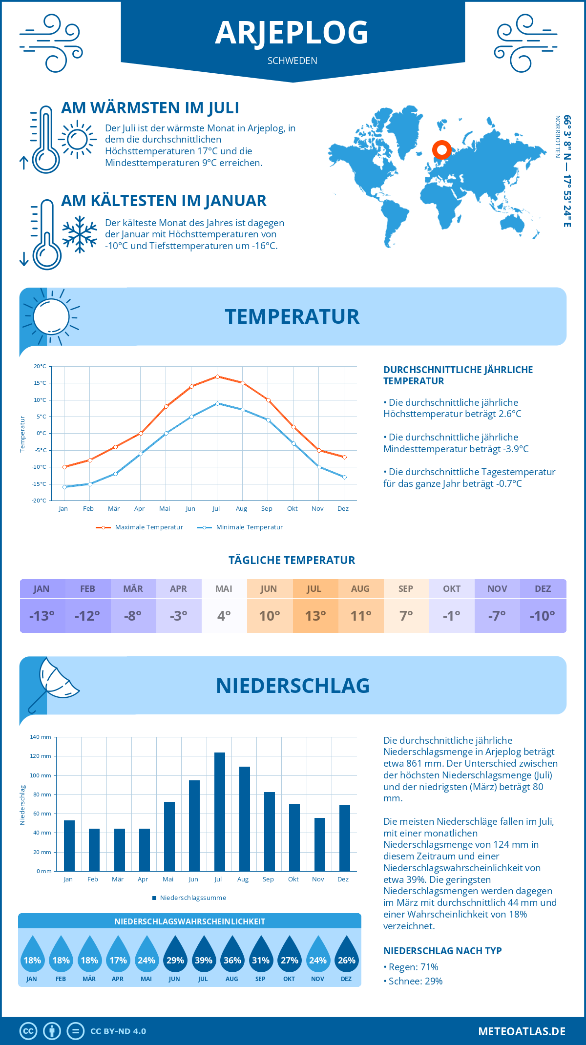 Wetter Arjeplog (Schweden) - Temperatur und Niederschlag