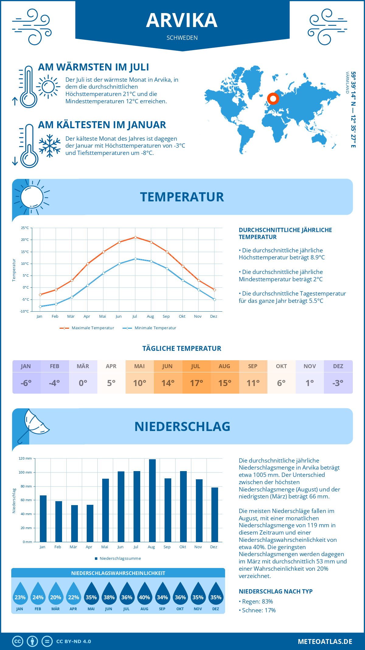 Wetter Arvika (Schweden) - Temperatur und Niederschlag