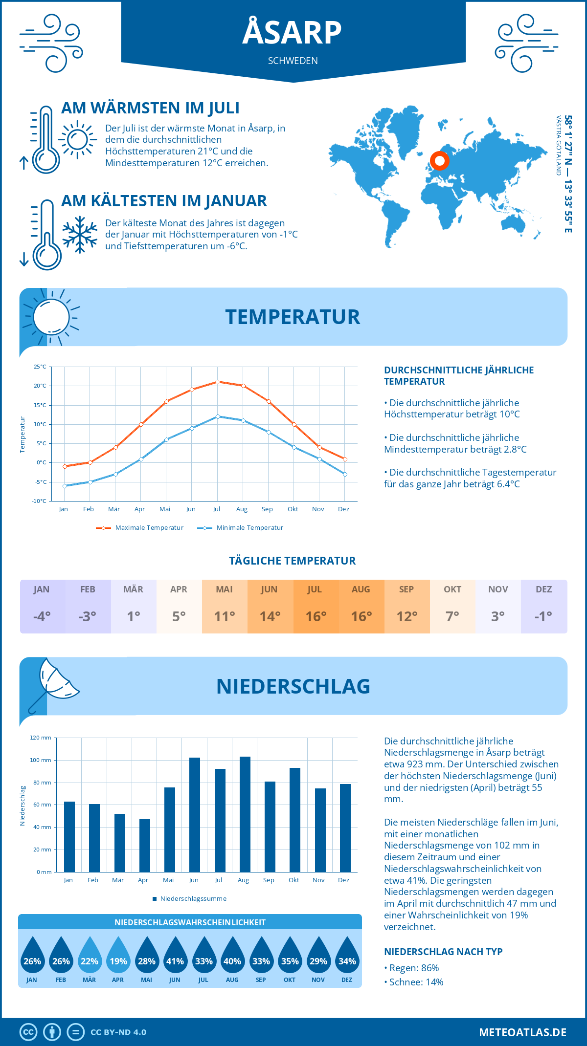 Wetter Åsarp (Schweden) - Temperatur und Niederschlag