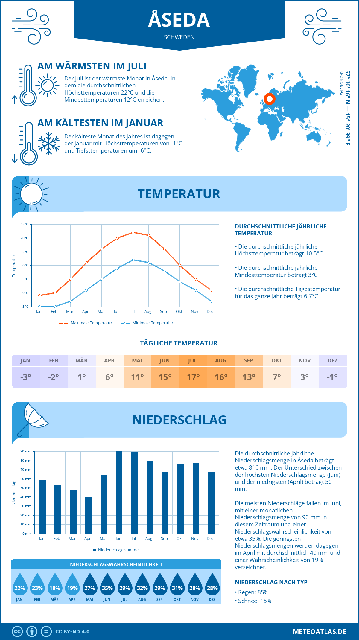 Wetter Åseda (Schweden) - Temperatur und Niederschlag