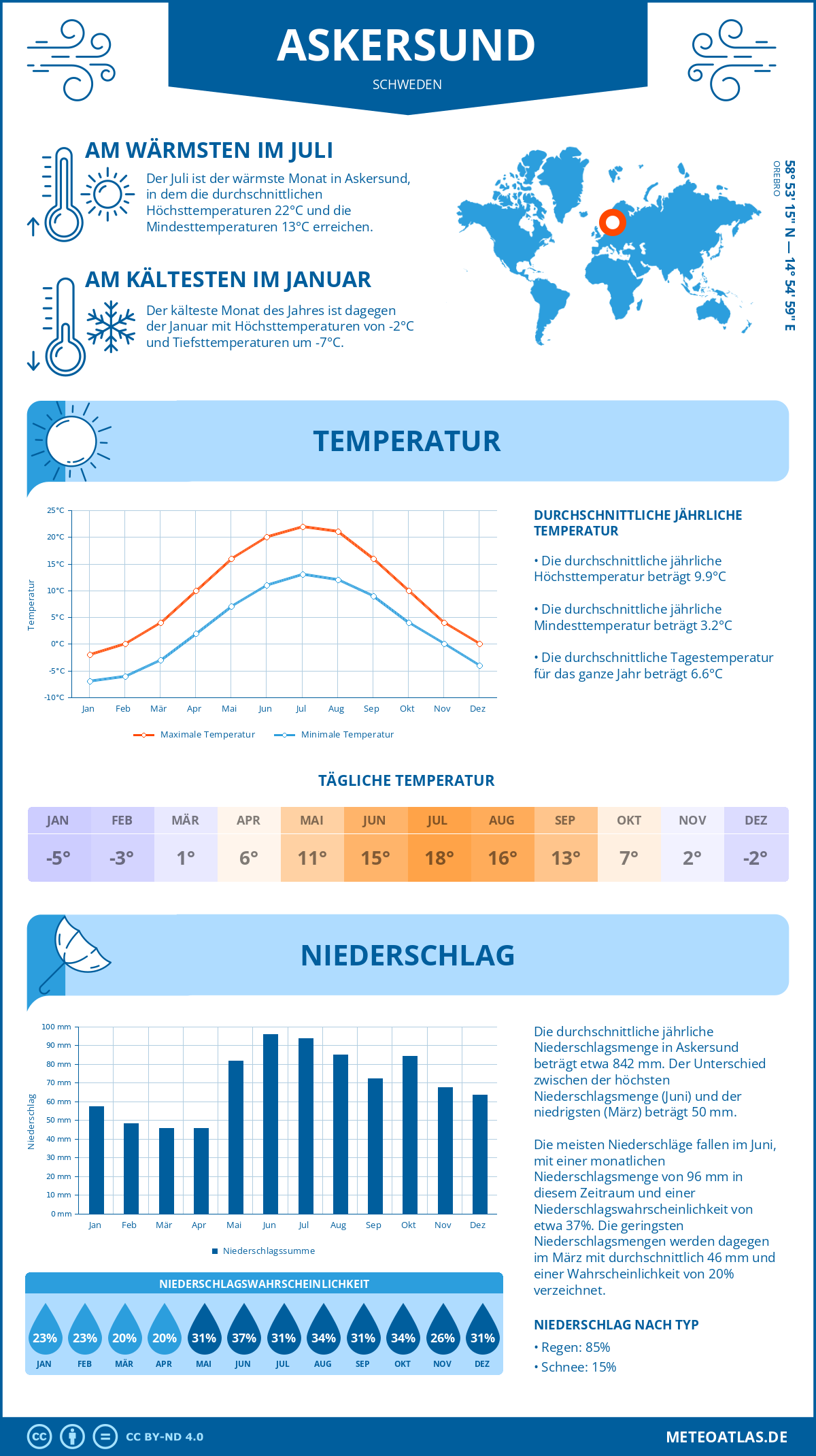 Wetter Askersund (Schweden) - Temperatur und Niederschlag