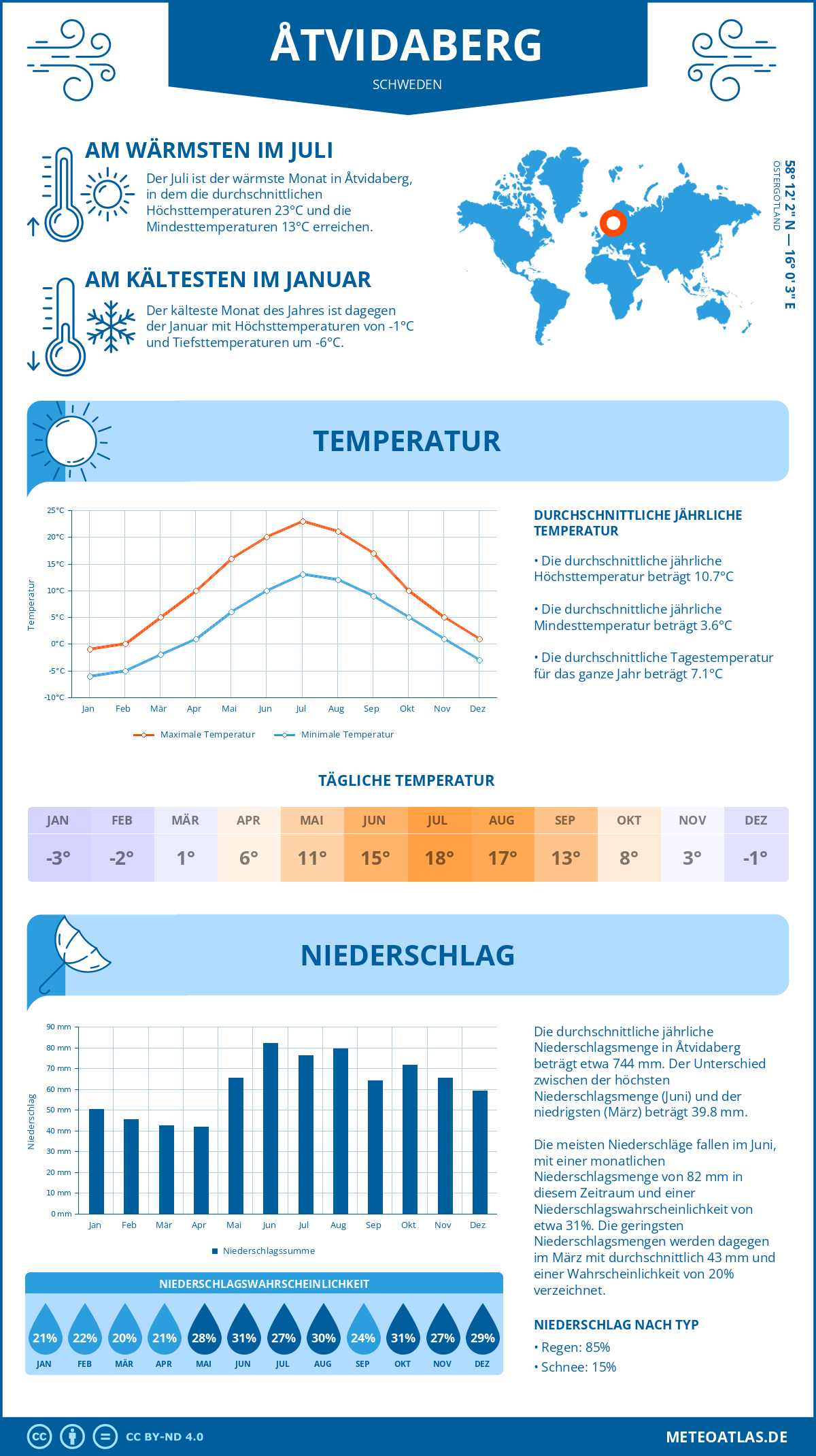 Wetter Åtvidaberg (Schweden) - Temperatur und Niederschlag