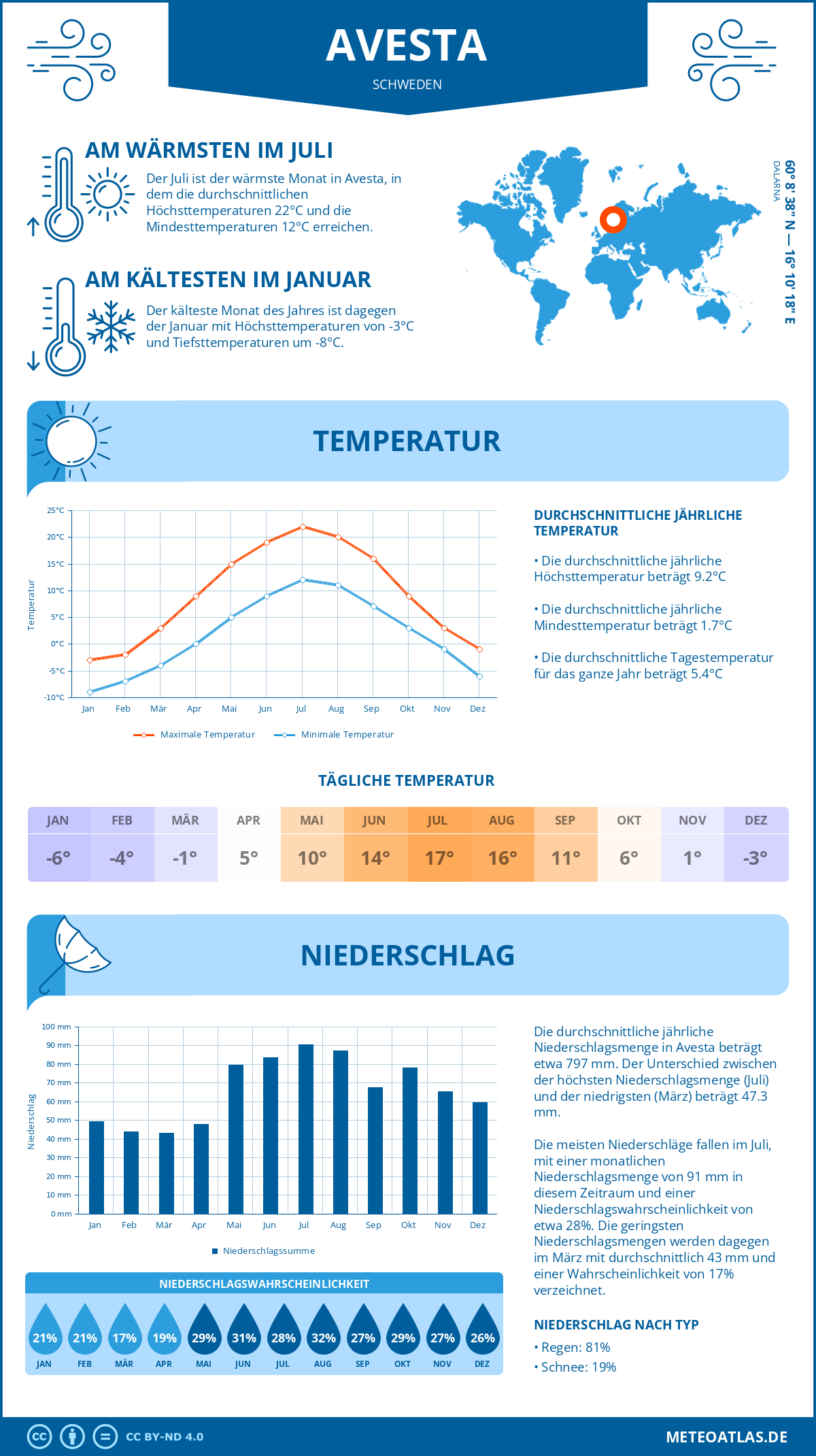 Wetter Avesta (Schweden) - Temperatur und Niederschlag