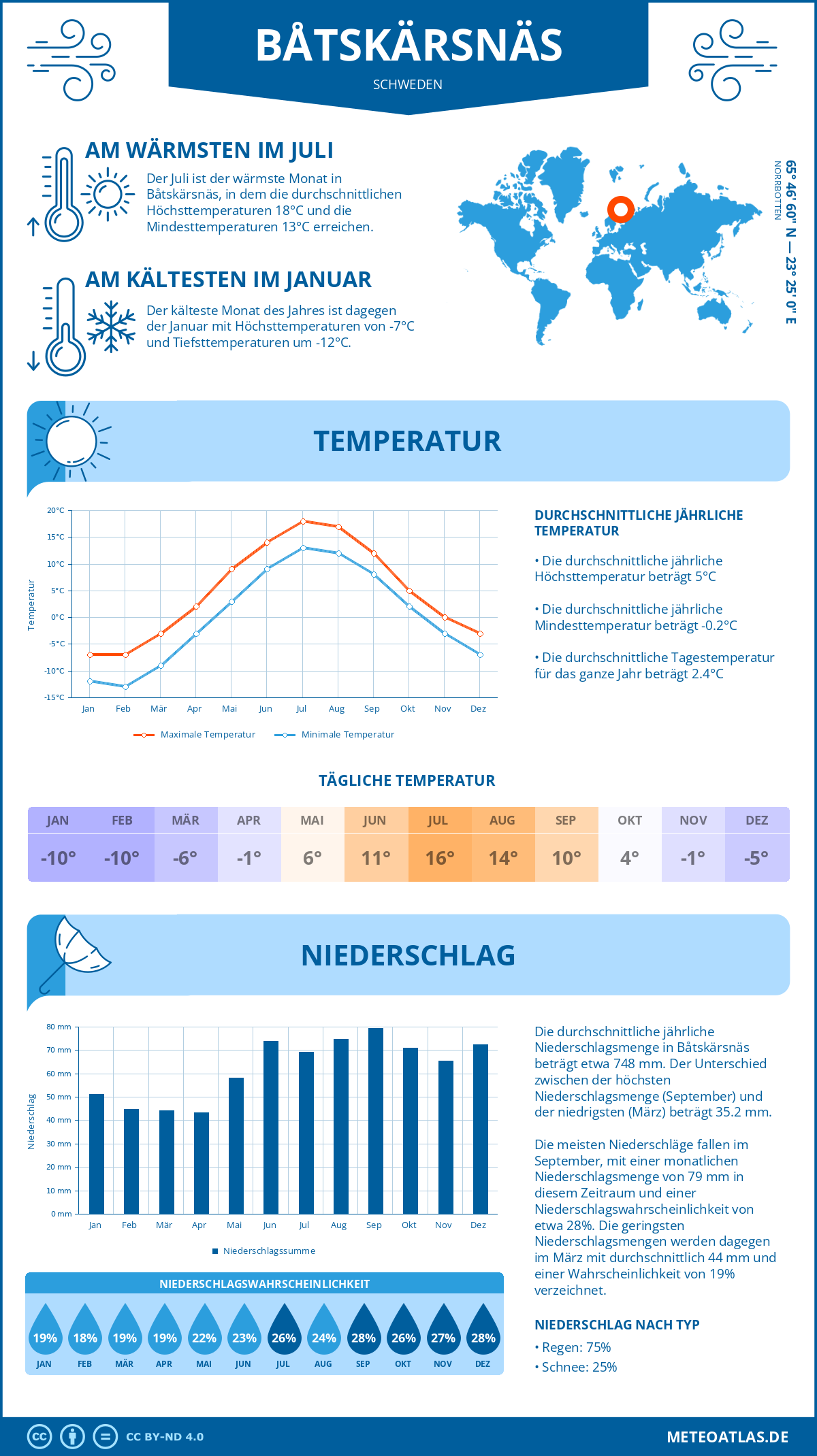 Wetter Båtskärsnäs (Schweden) - Temperatur und Niederschlag