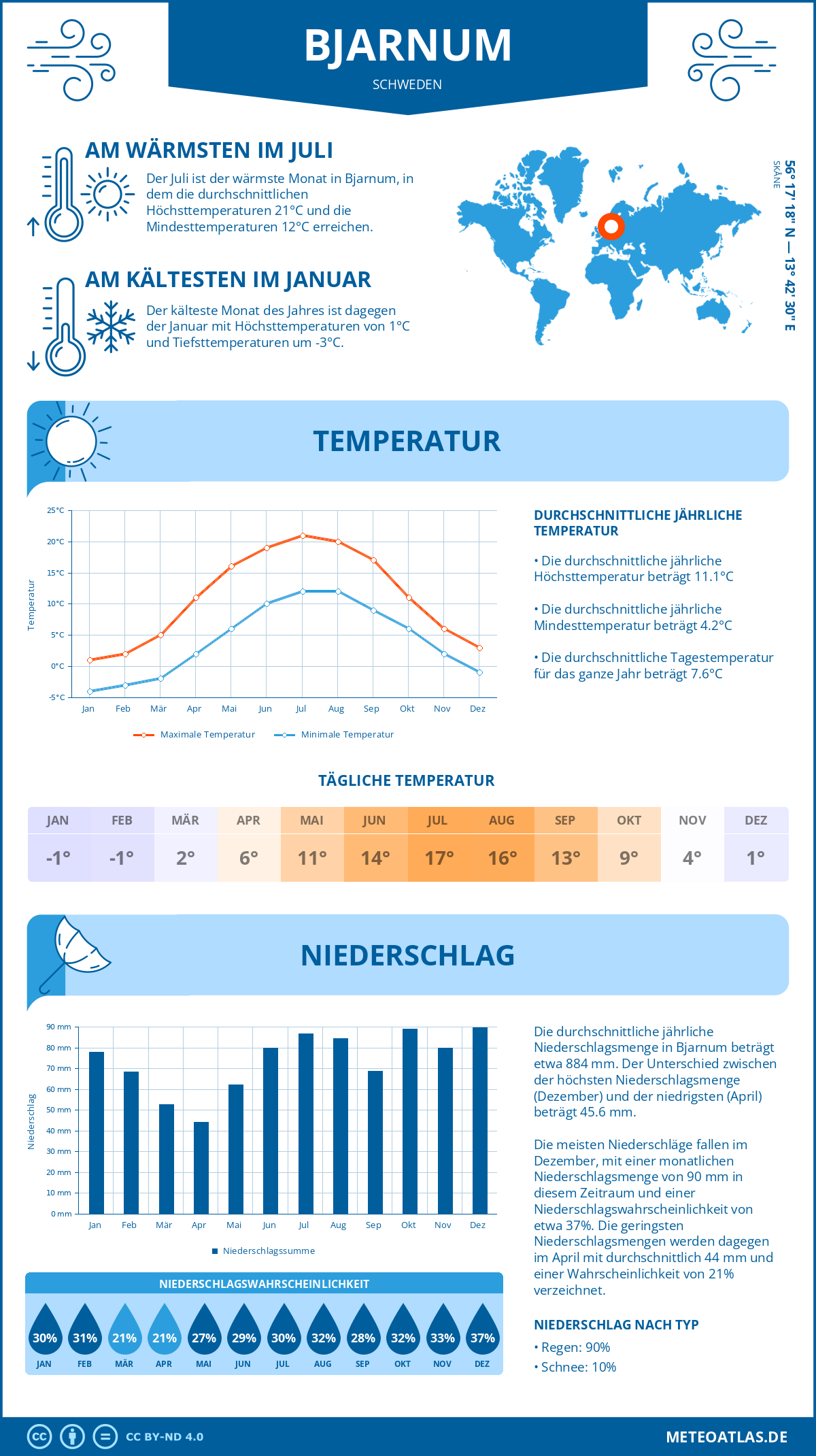 Wetter Bjarnum (Schweden) - Temperatur und Niederschlag