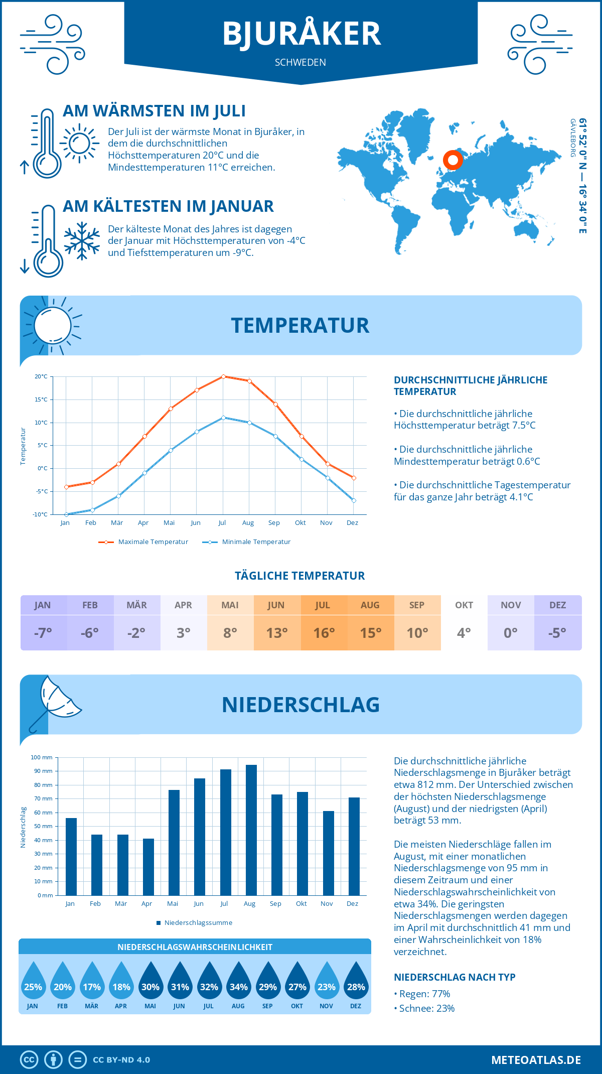 Wetter Bjuråker (Schweden) - Temperatur und Niederschlag