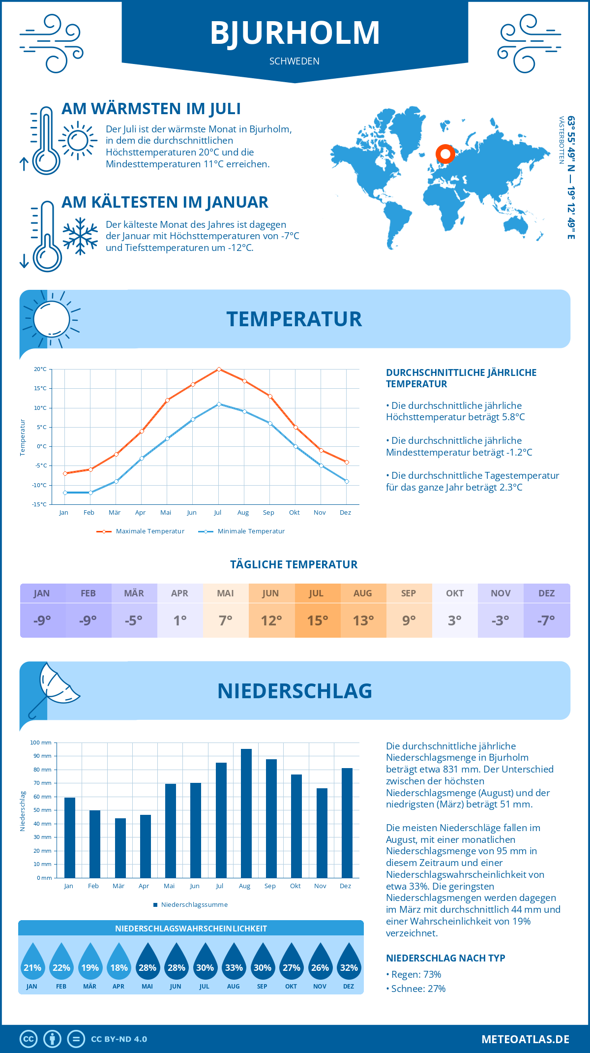 Wetter Bjurholm (Schweden) - Temperatur und Niederschlag