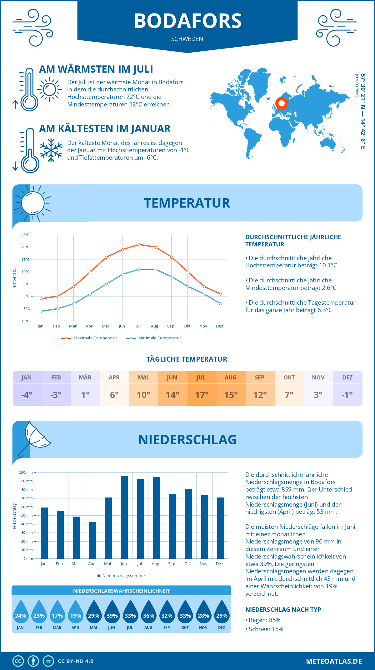 Wetter Bodafors (Schweden) - Temperatur und Niederschlag