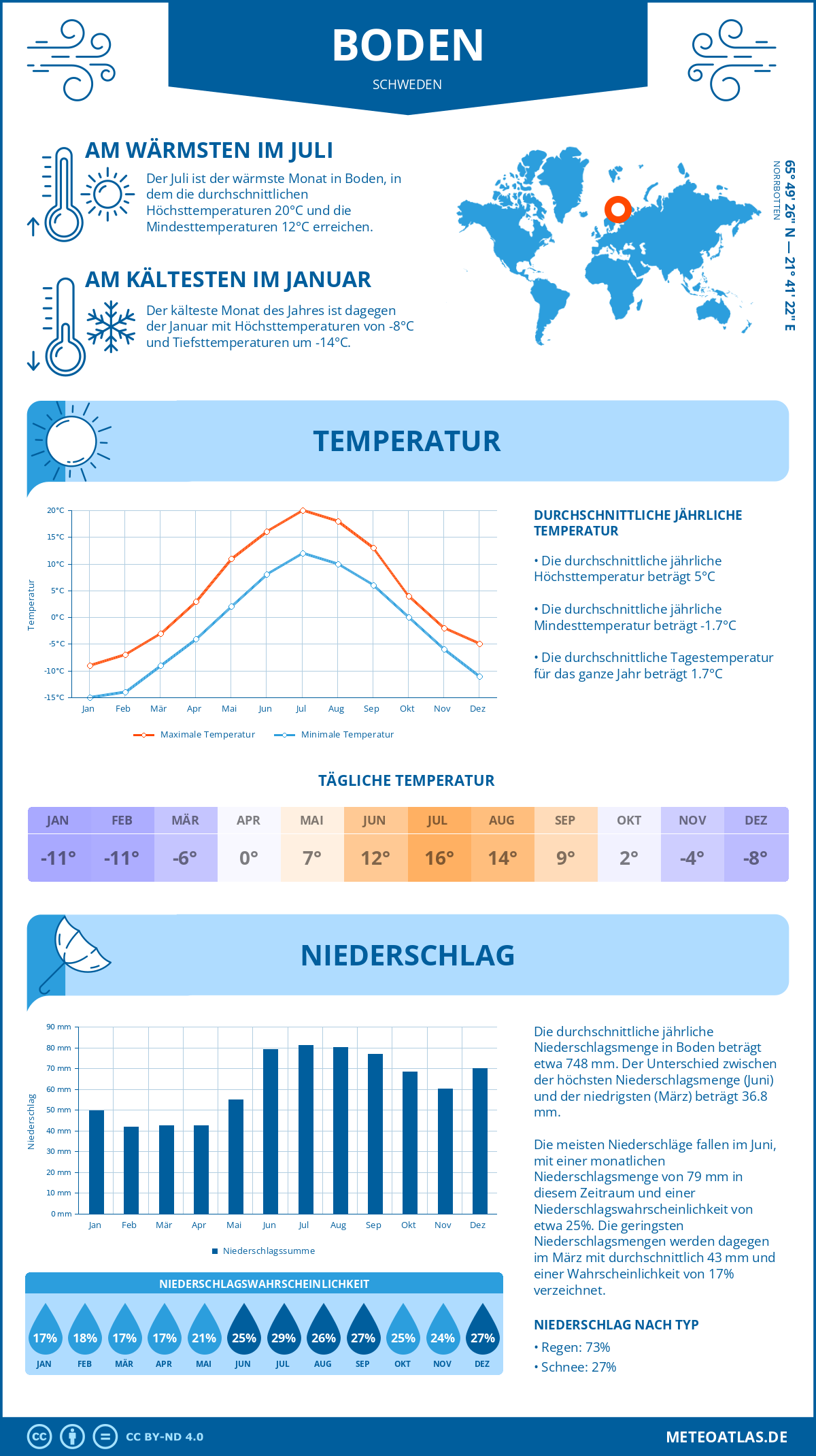 Wetter Boden (Schweden) - Temperatur und Niederschlag