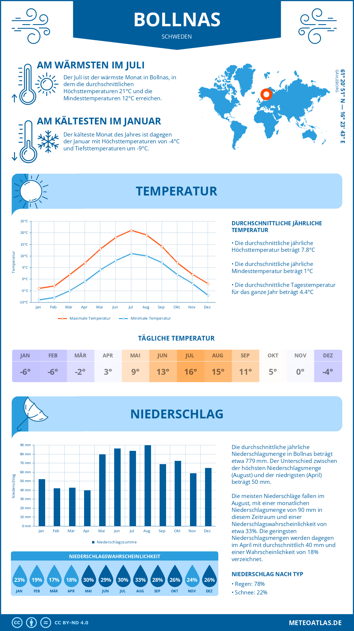 Wetter Bollnas (Schweden) - Temperatur und Niederschlag