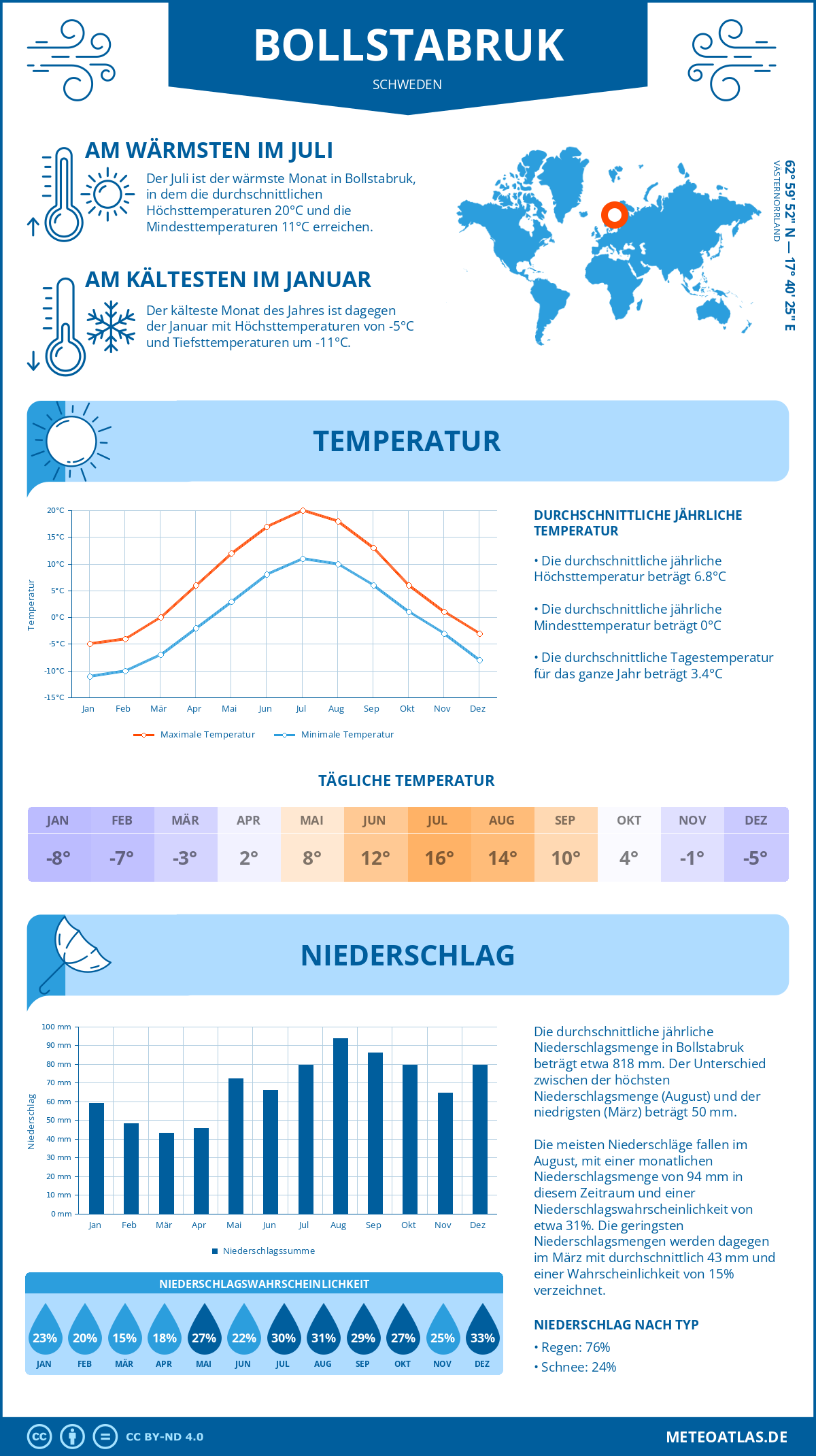 Wetter Bollstabruk (Schweden) - Temperatur und Niederschlag