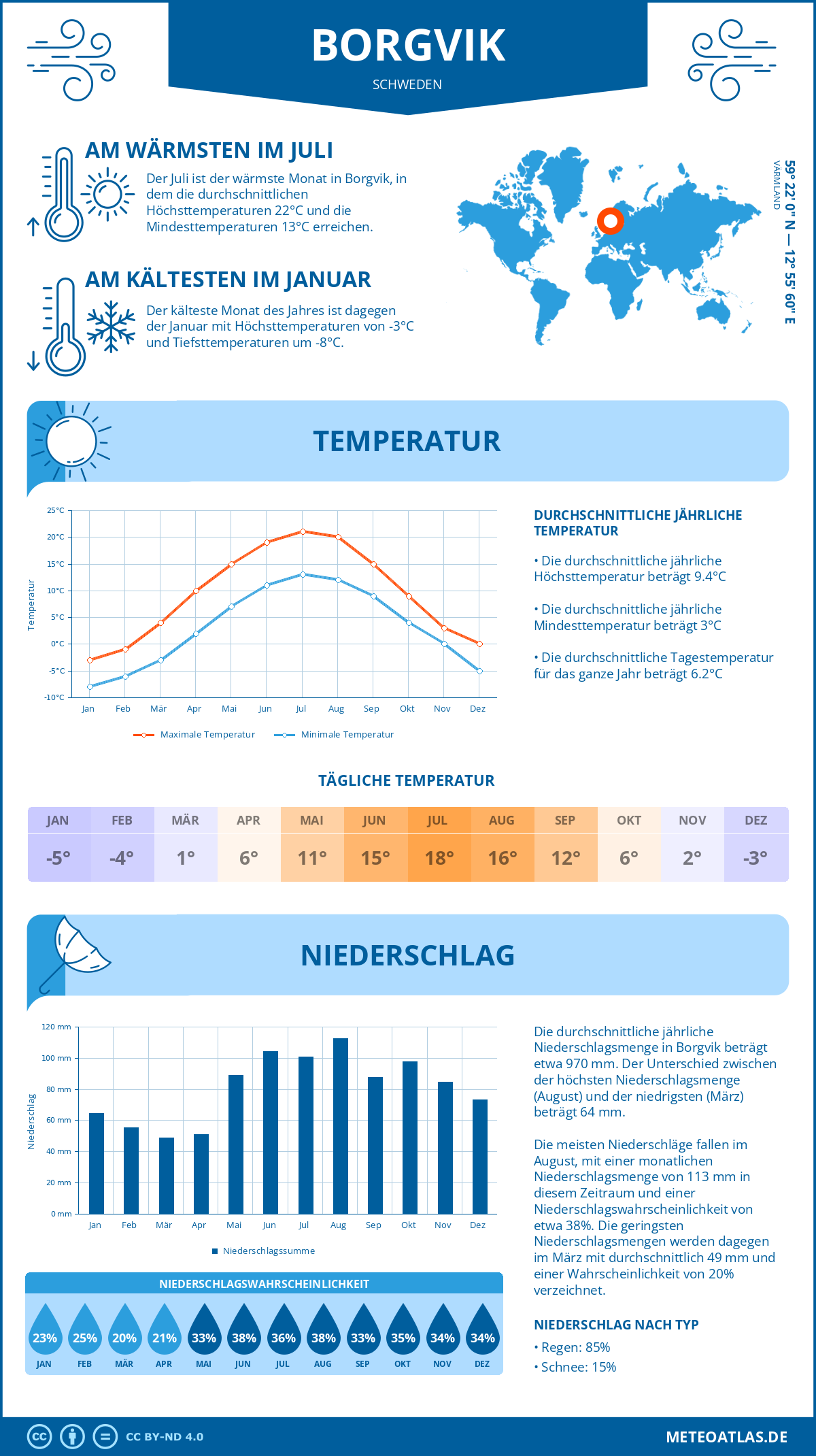 Wetter Borgvik (Schweden) - Temperatur und Niederschlag