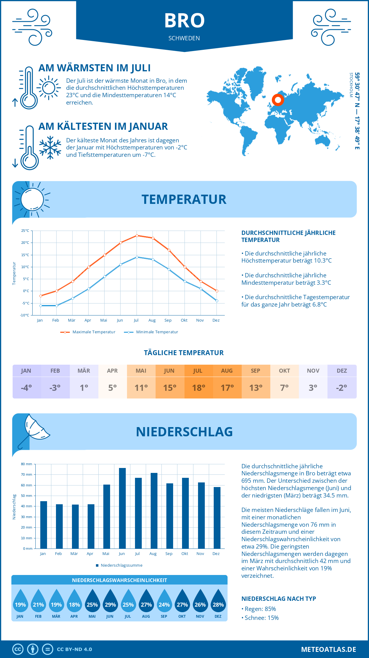 Wetter Bro (Schweden) - Temperatur und Niederschlag