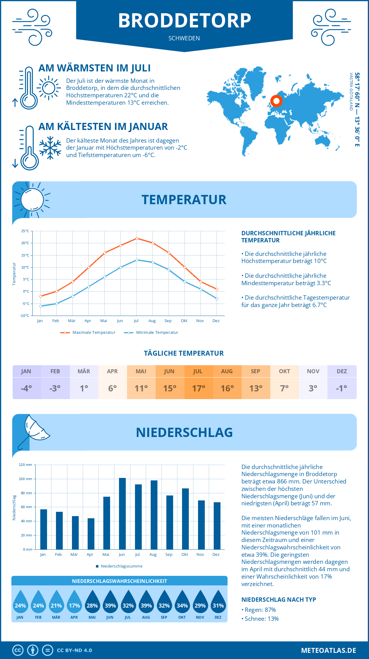 Wetter Broddetorp (Schweden) - Temperatur und Niederschlag