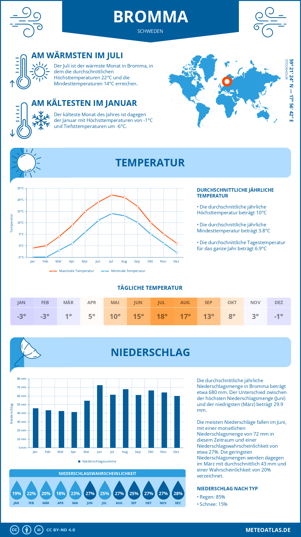 Wetter Bromma (Schweden) - Temperatur und Niederschlag