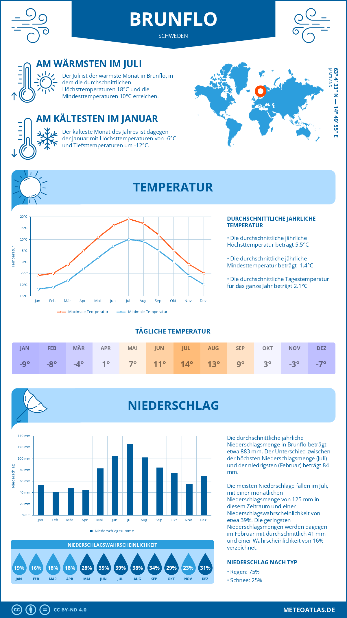 Wetter Brunflo (Schweden) - Temperatur und Niederschlag