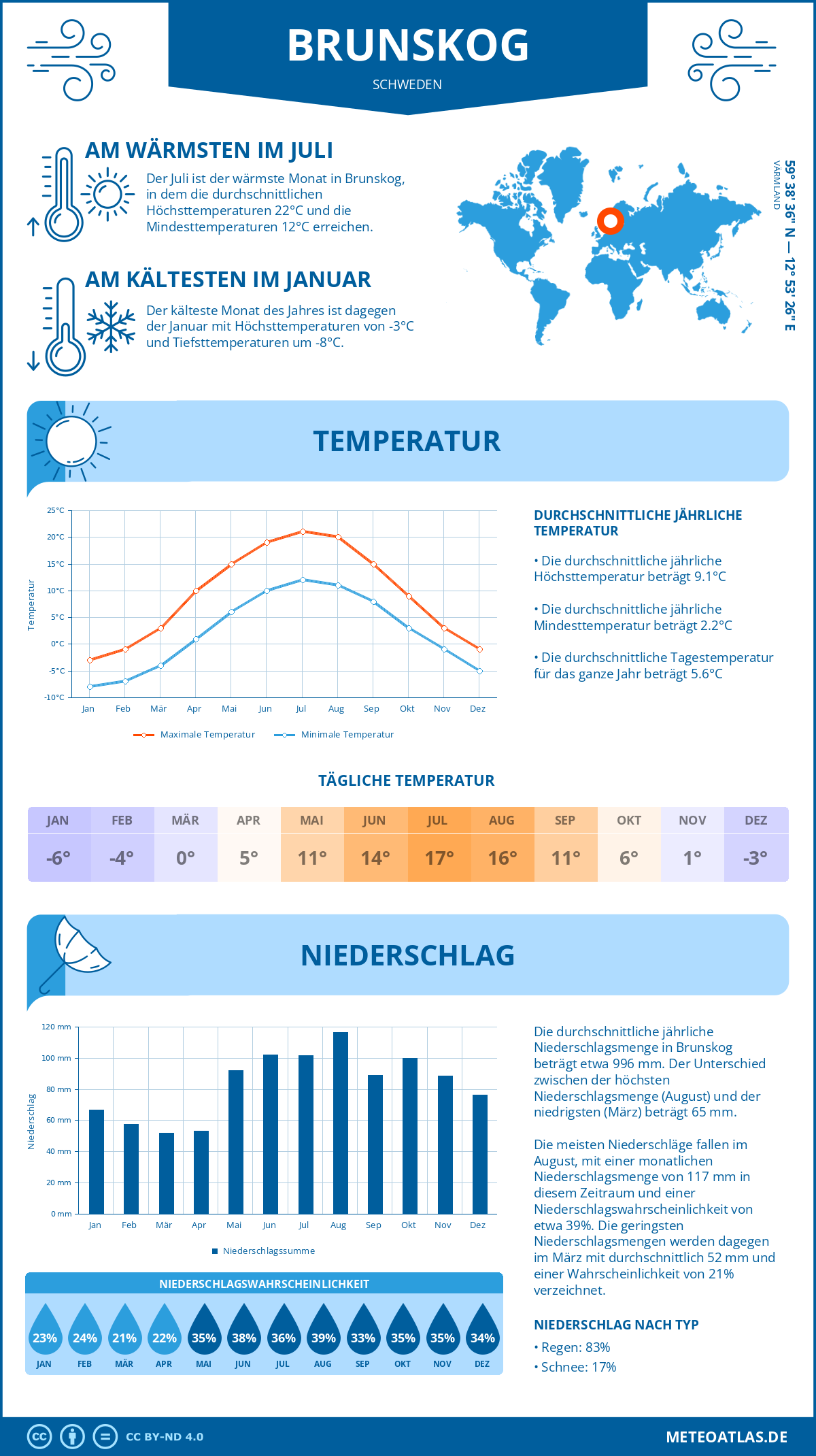 Wetter Brunskog (Schweden) - Temperatur und Niederschlag