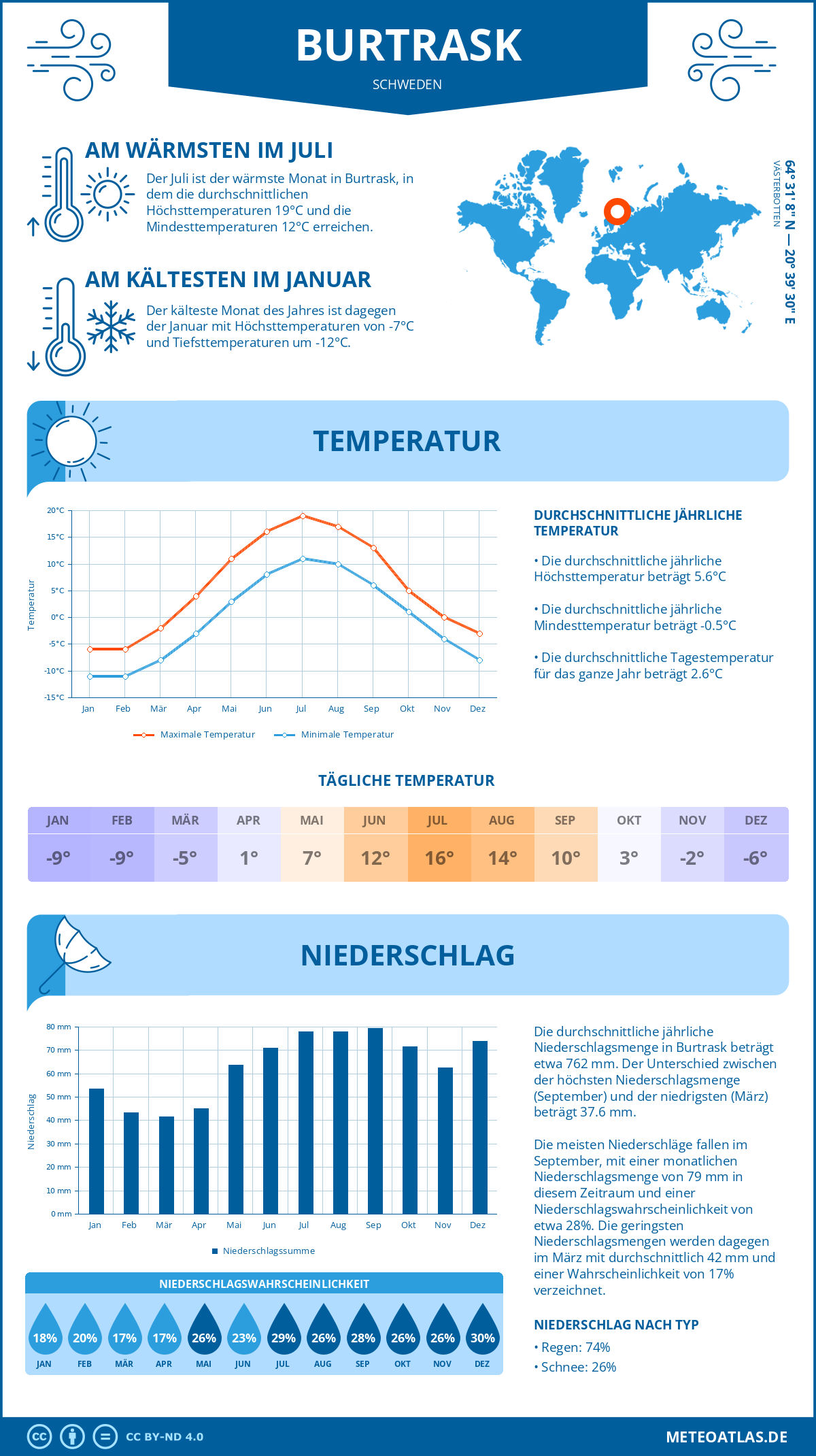 Wetter Burtrask (Schweden) - Temperatur und Niederschlag