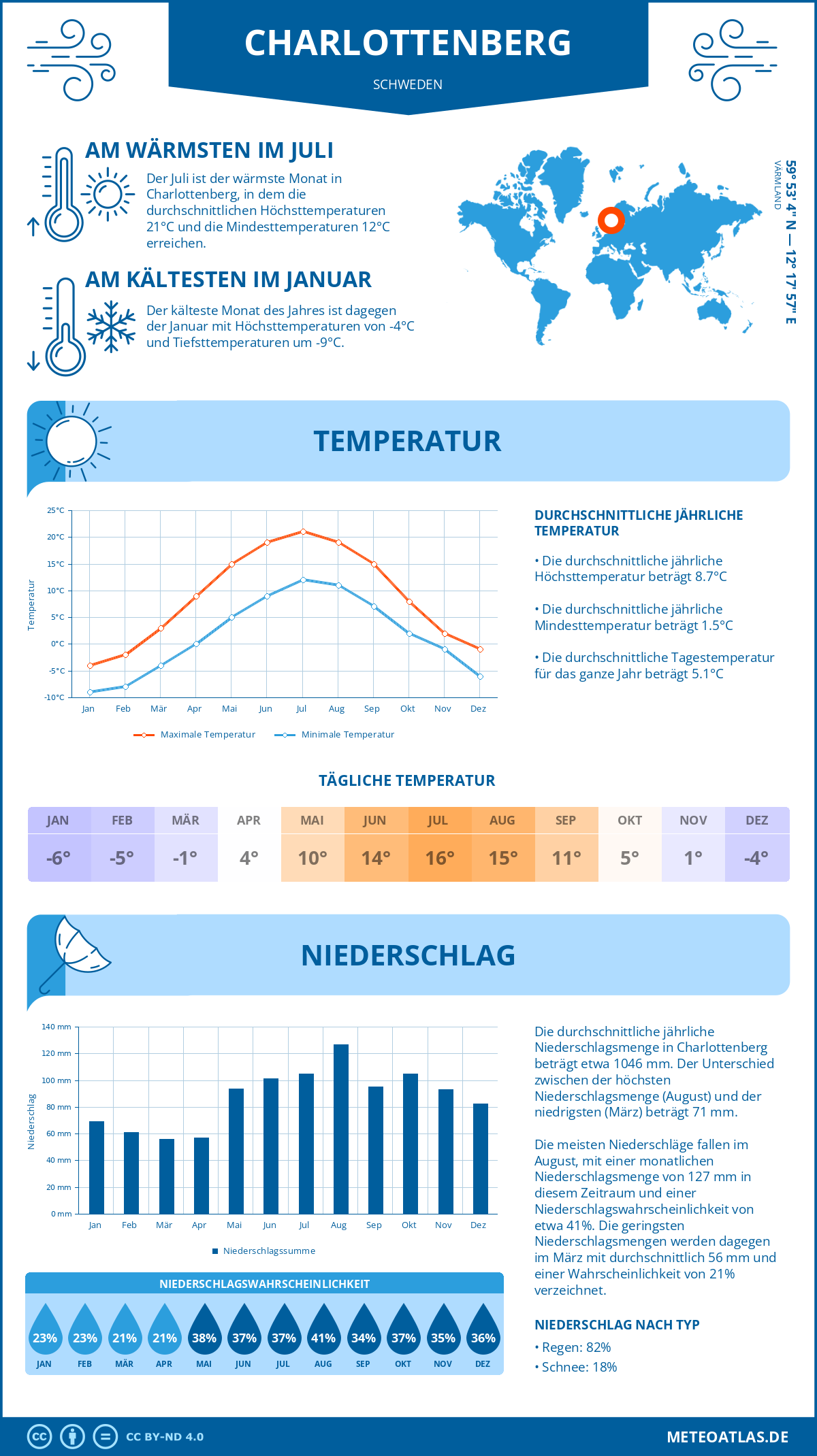 Wetter Charlottenberg (Schweden) - Temperatur und Niederschlag