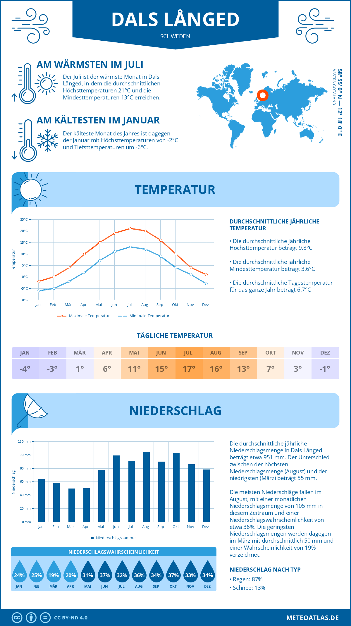 Wetter Dals Långed (Schweden) - Temperatur und Niederschlag