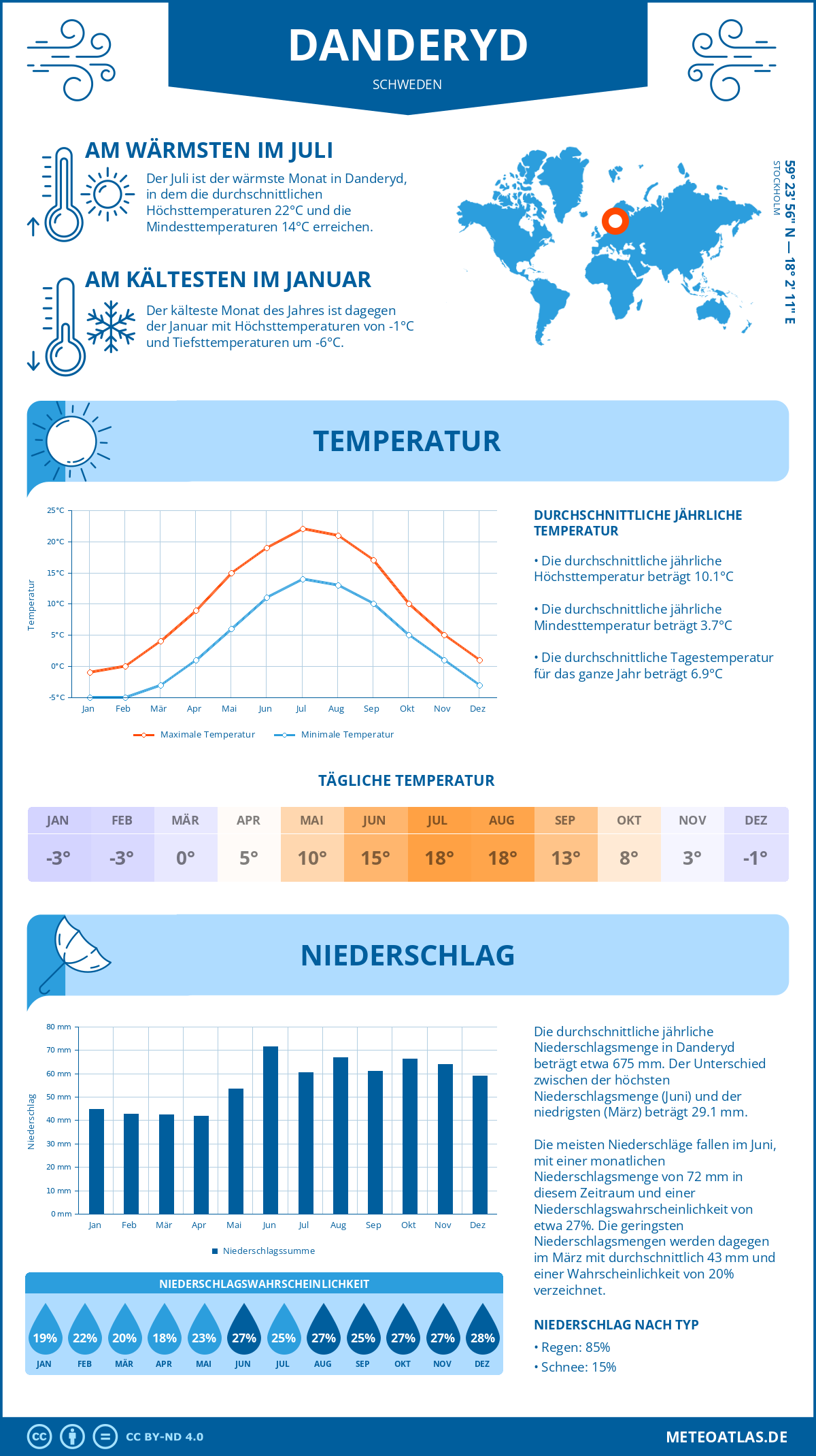 Wetter Danderyd (Schweden) - Temperatur und Niederschlag