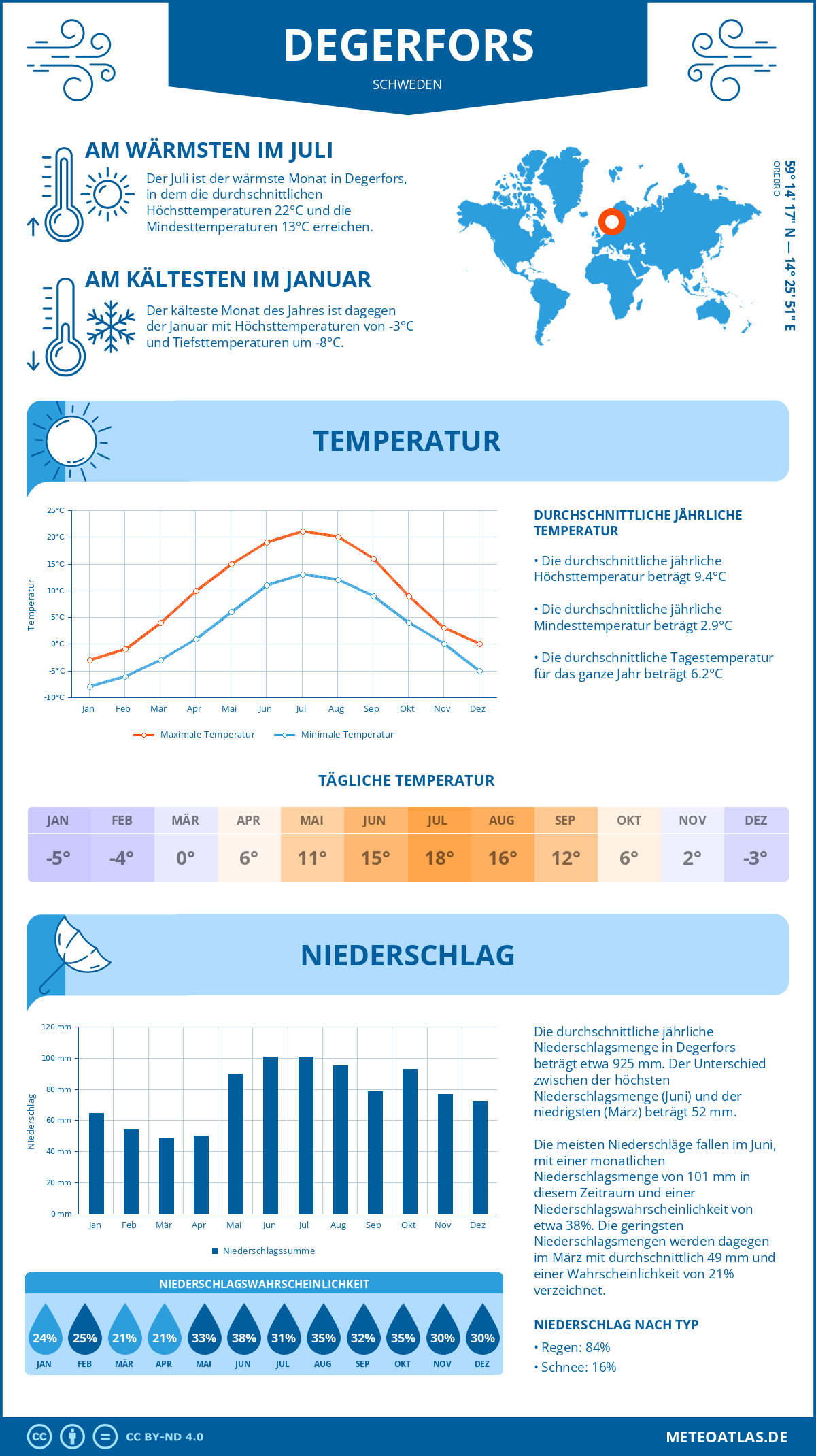 Wetter Degerfors (Schweden) - Temperatur und Niederschlag