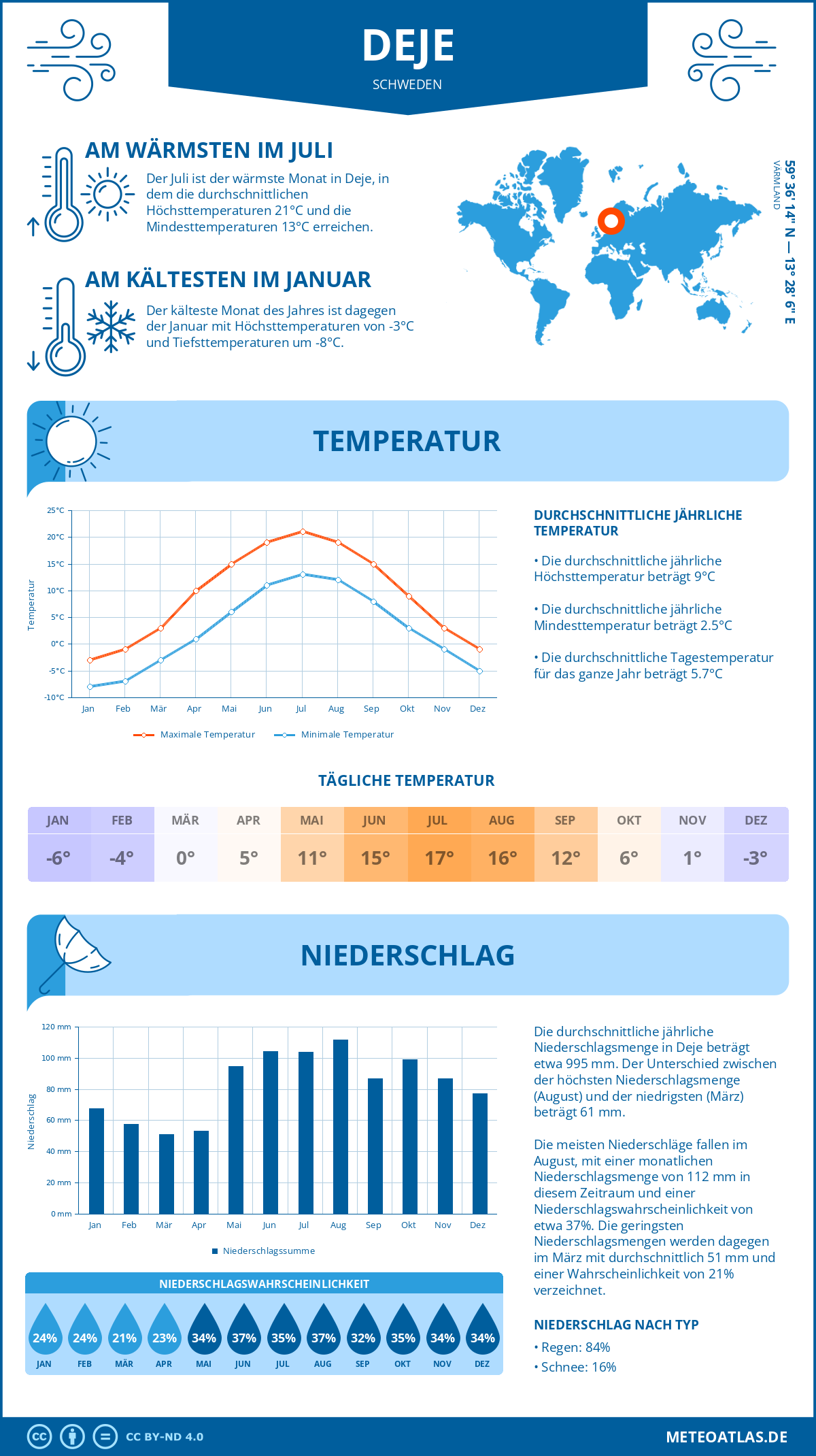 Wetter Deje (Schweden) - Temperatur und Niederschlag