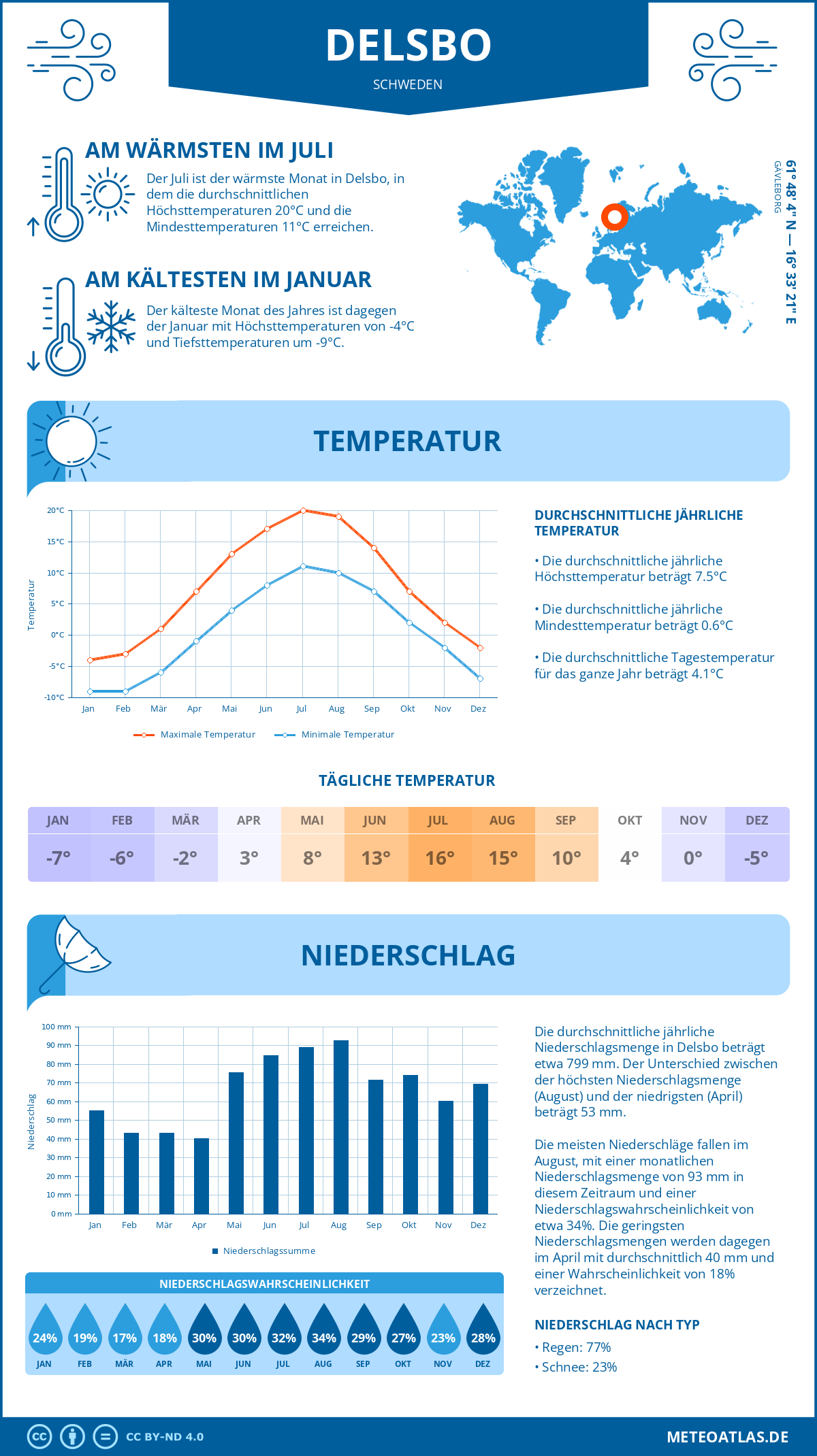 Wetter Delsbo (Schweden) - Temperatur und Niederschlag