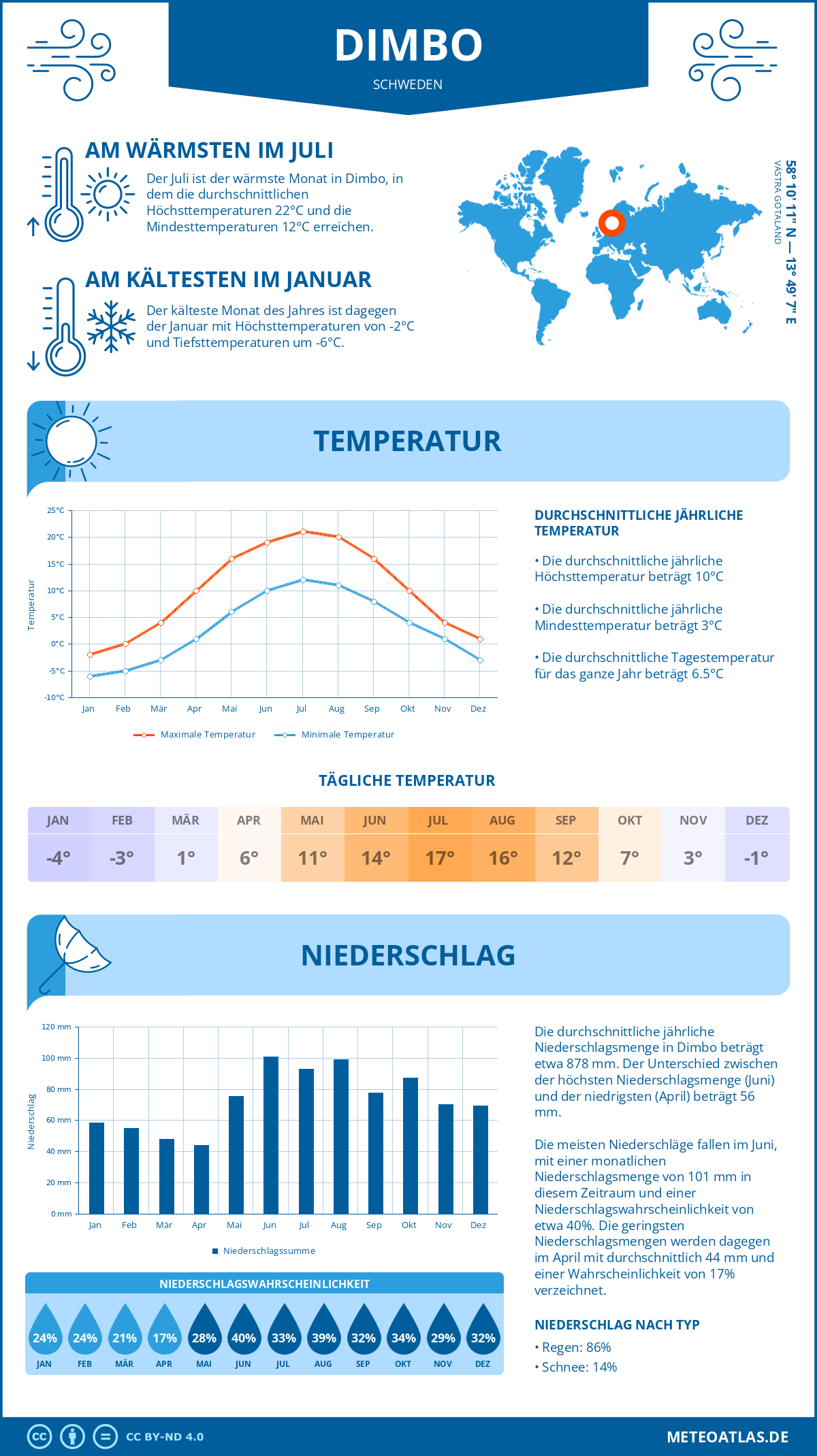 Wetter Dimbo (Schweden) - Temperatur und Niederschlag