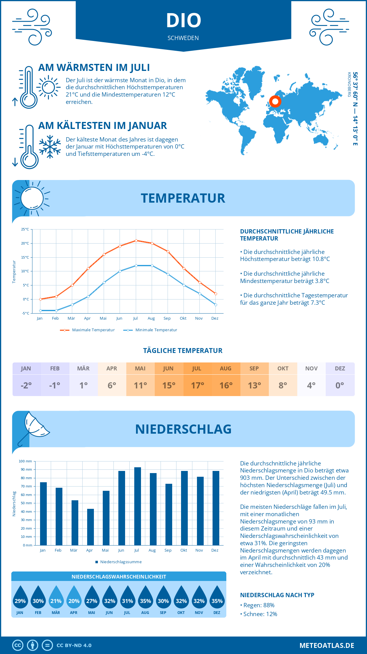 Wetter Dio (Schweden) - Temperatur und Niederschlag