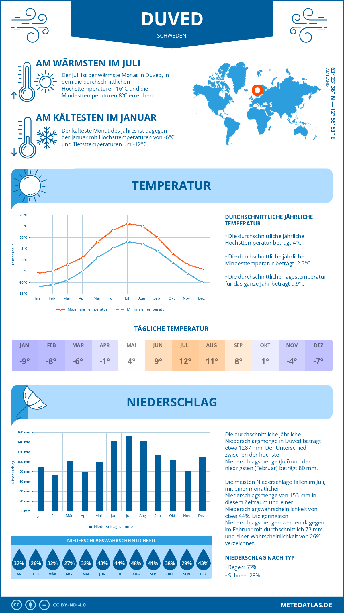 Wetter Duved (Schweden) - Temperatur und Niederschlag