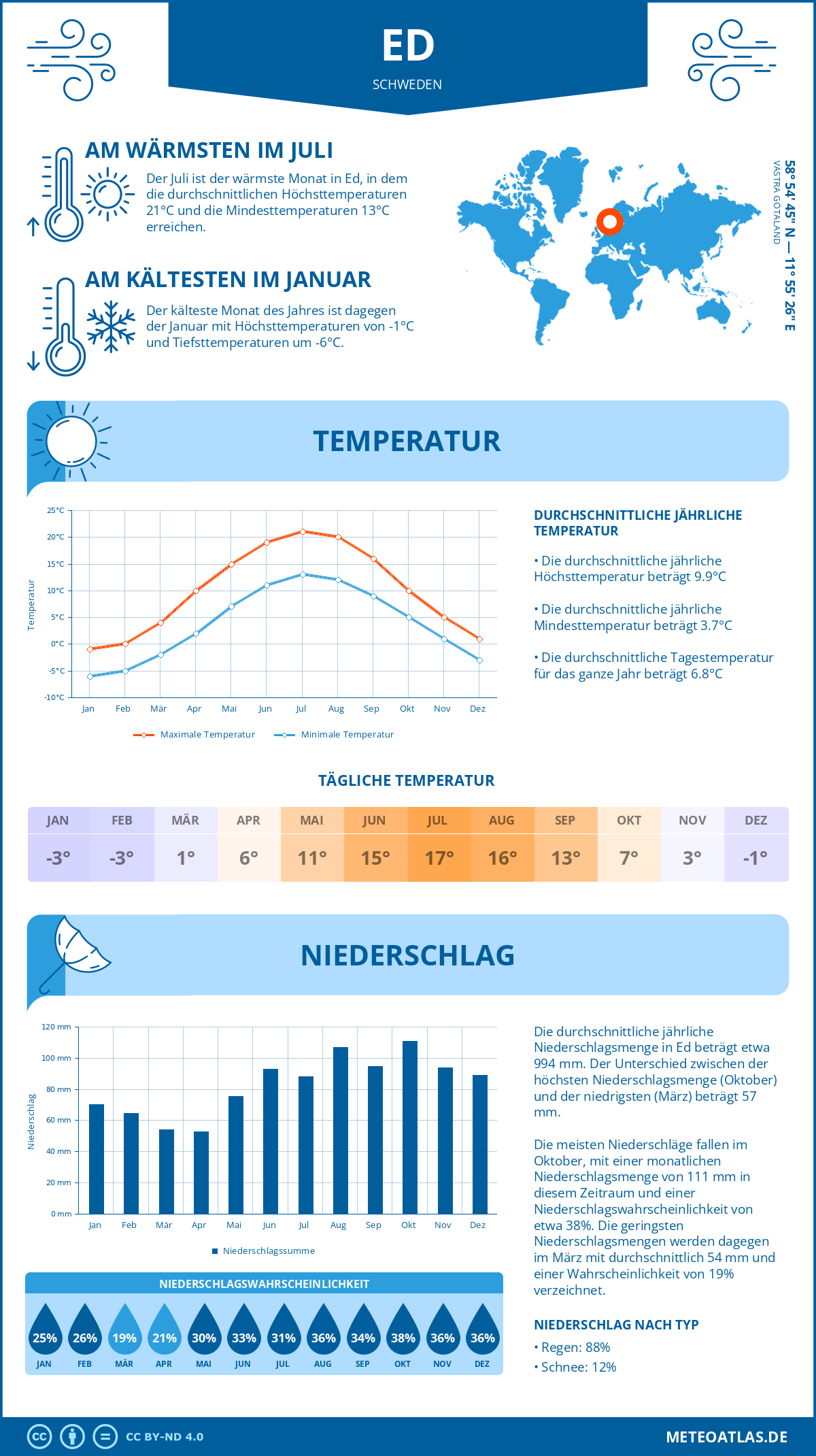 Wetter Ed (Schweden) - Temperatur und Niederschlag