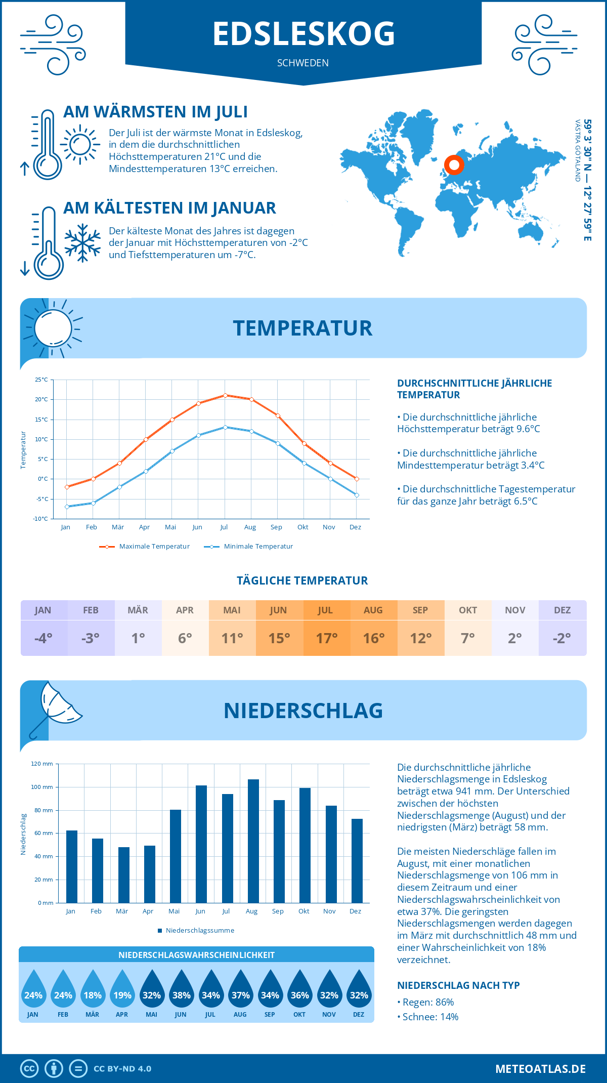 Wetter Edsleskog (Schweden) - Temperatur und Niederschlag