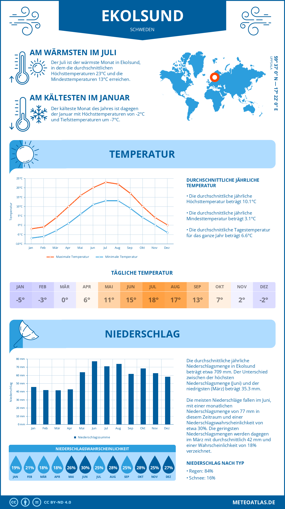 Wetter Ekolsund (Schweden) - Temperatur und Niederschlag