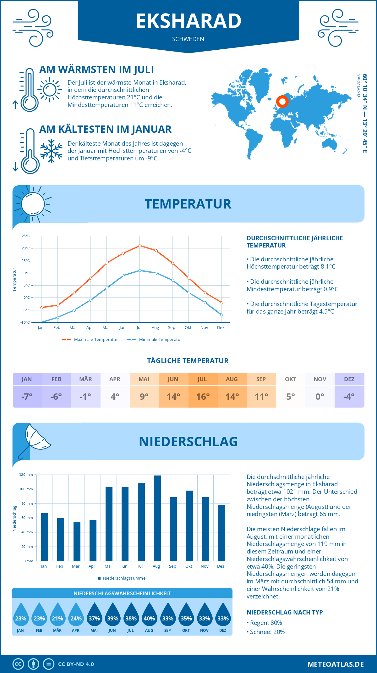 Wetter Eksharad (Schweden) - Temperatur und Niederschlag