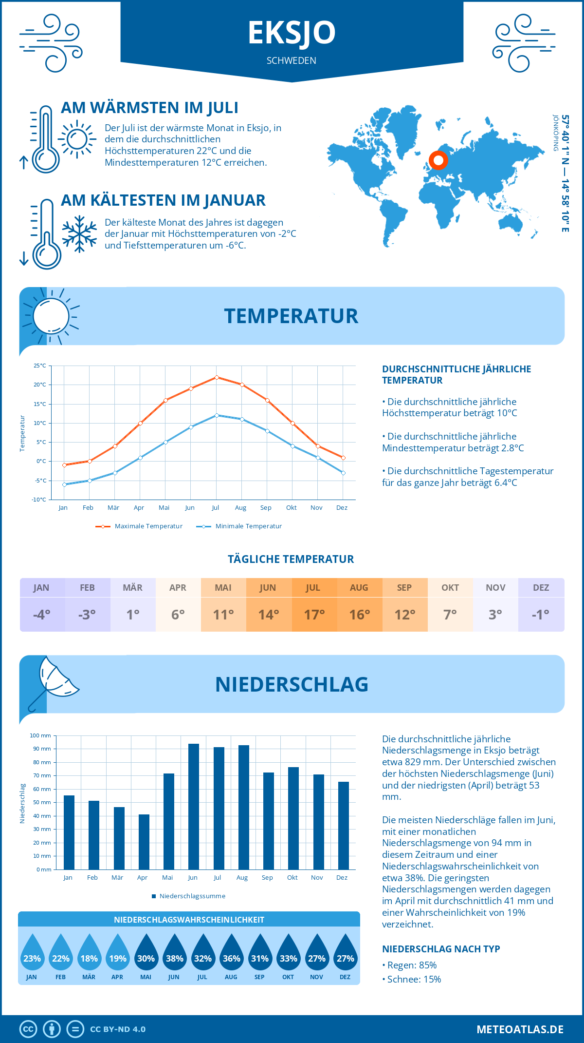 Wetter Eksjo (Schweden) - Temperatur und Niederschlag