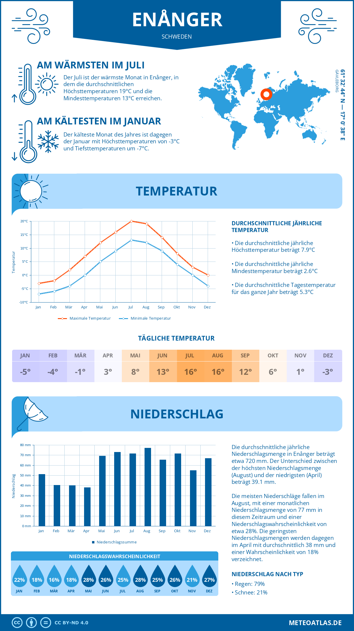 Wetter Enånger (Schweden) - Temperatur und Niederschlag