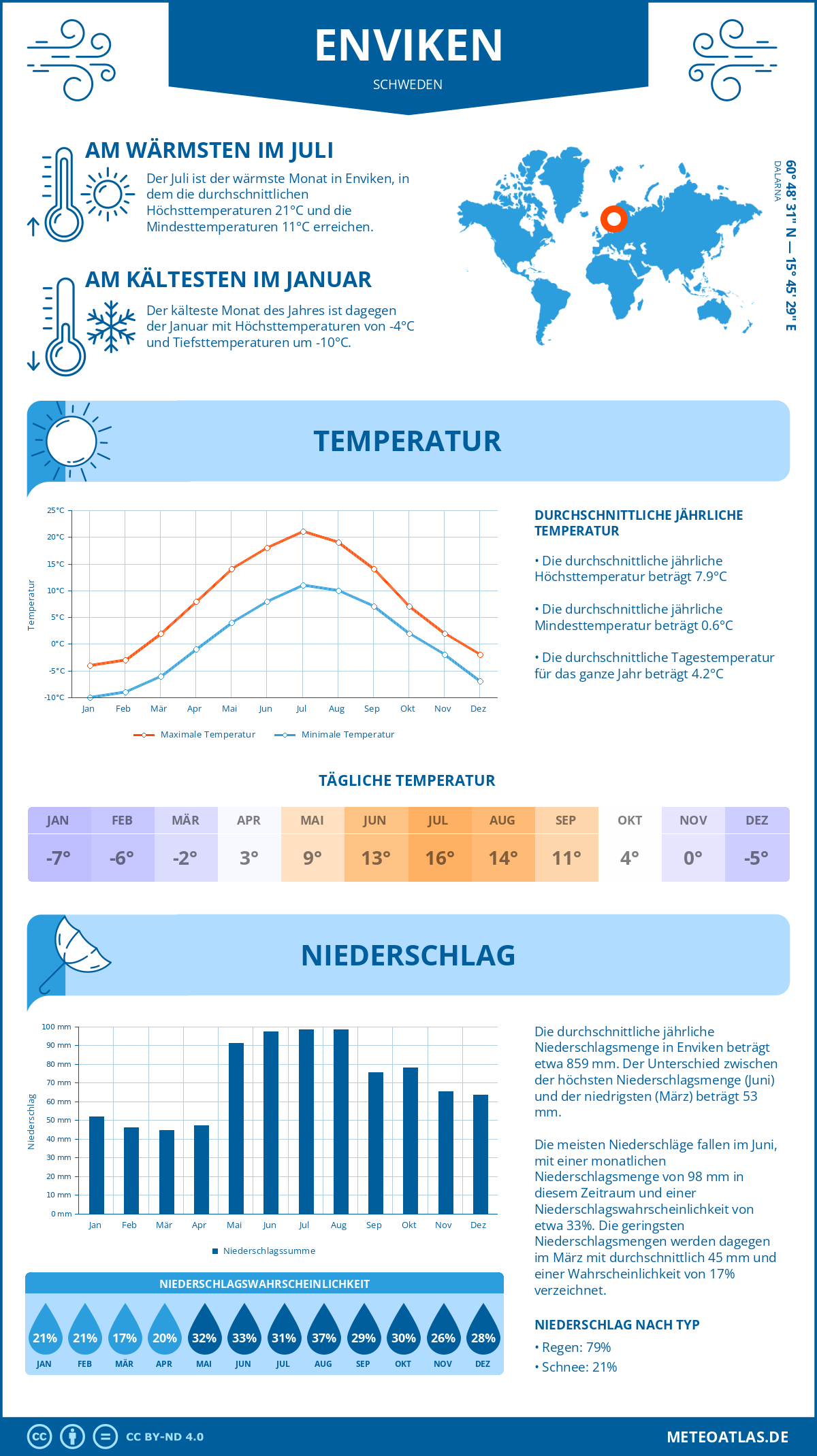 Wetter Enviken (Schweden) - Temperatur und Niederschlag