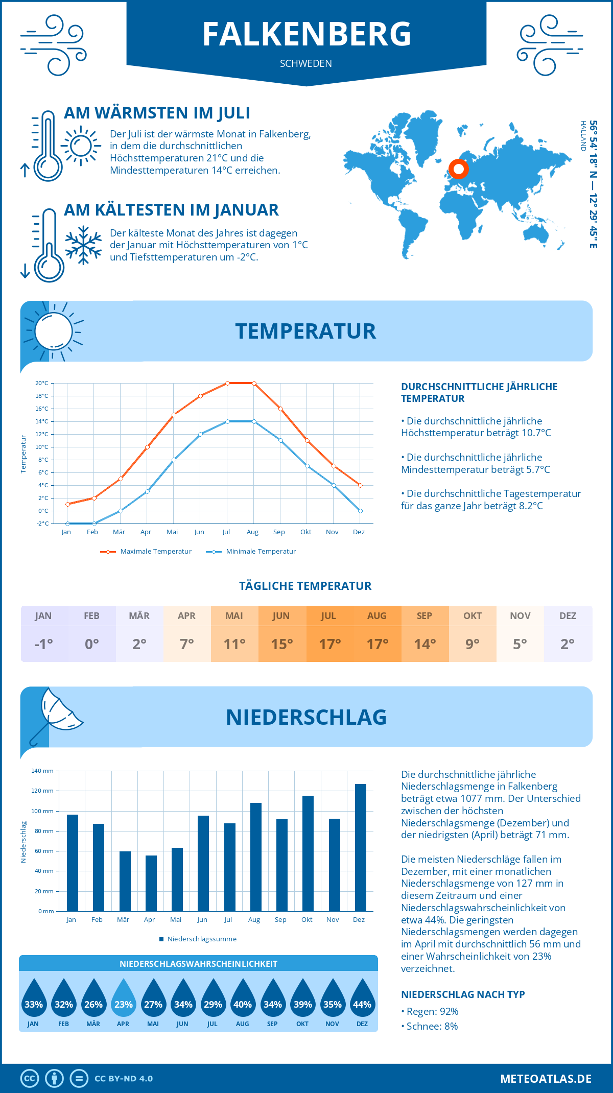 Wetter Falkenberg (Schweden) - Temperatur und Niederschlag